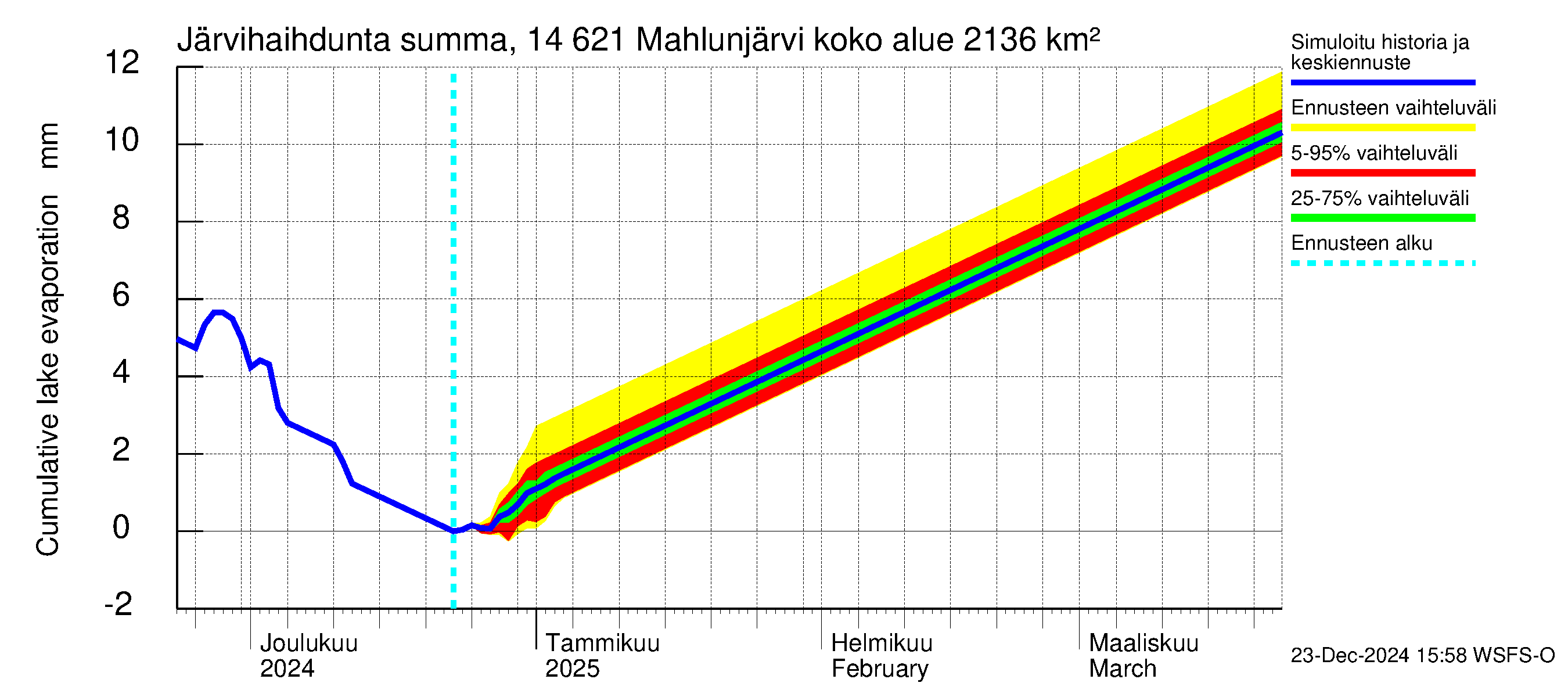 Kymijoen vesistöalue - Mahlunjärvi: Järvihaihdunta - summa