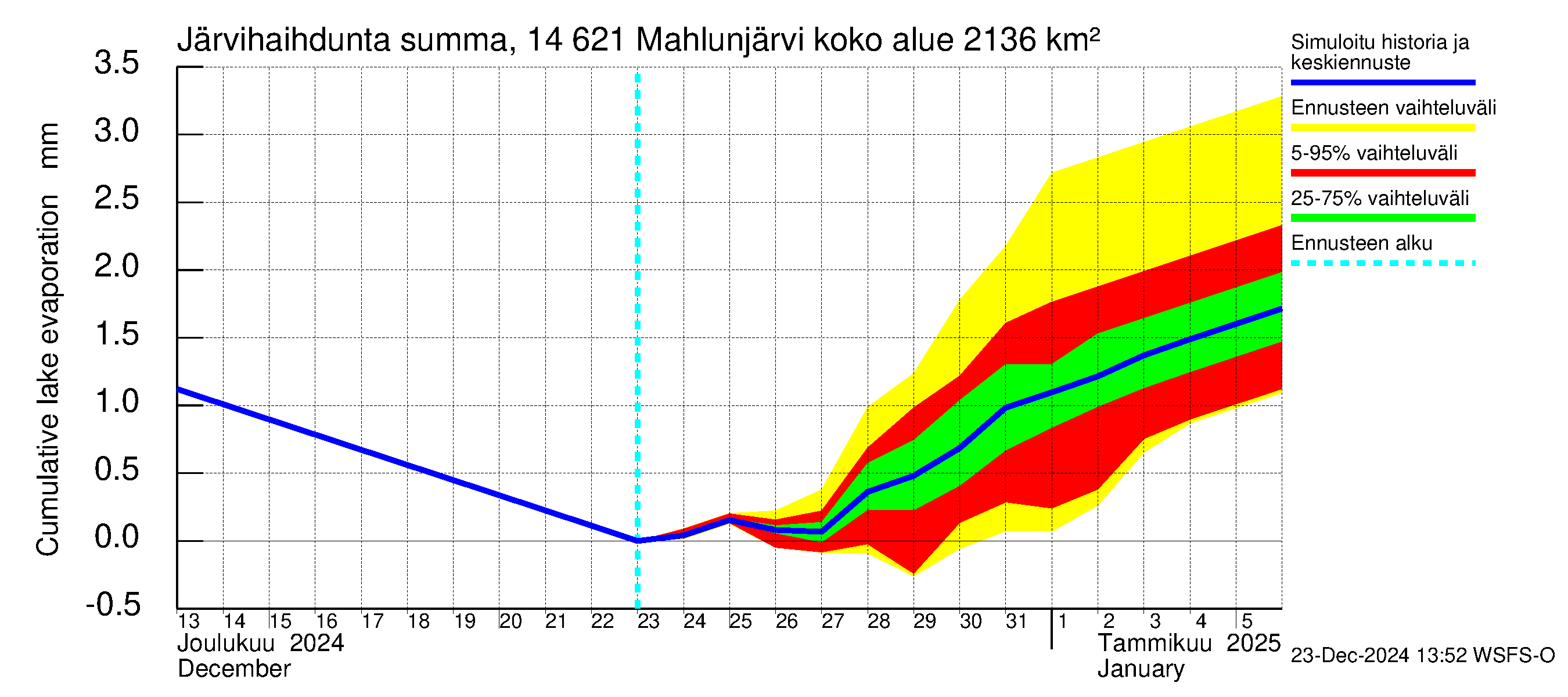 Kymijoen vesistöalue - Mahlunjärvi: Järvihaihdunta - summa