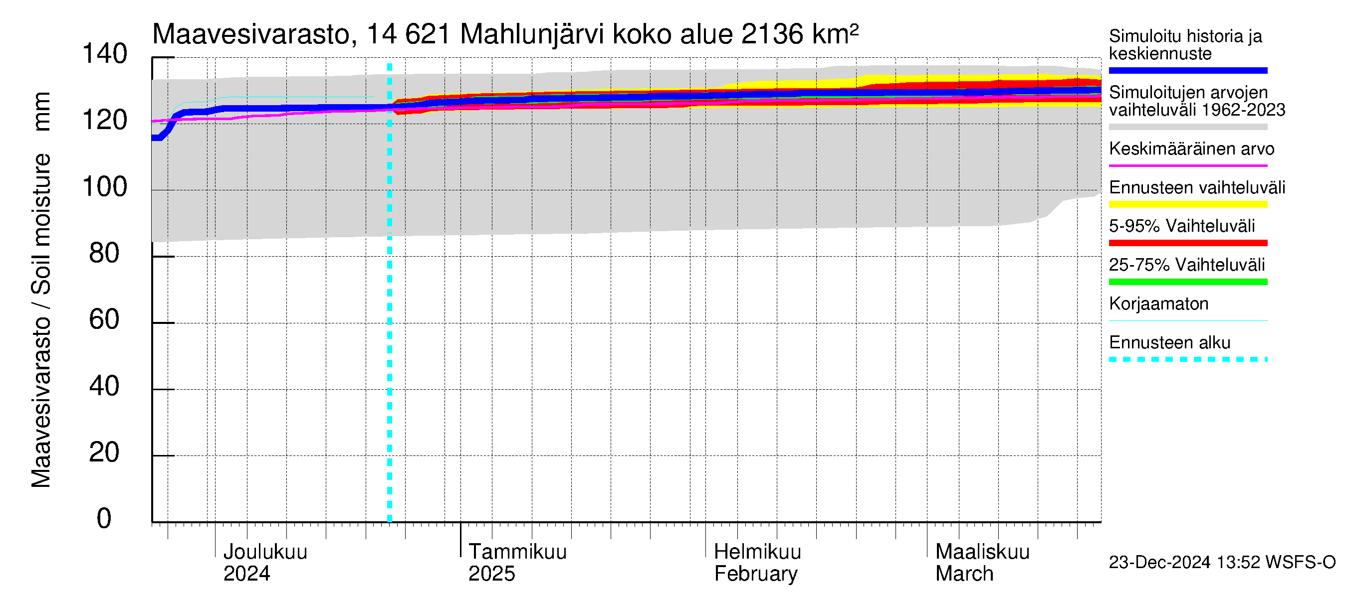 Kymijoen vesistöalue - Mahlunjärvi: Maavesivarasto