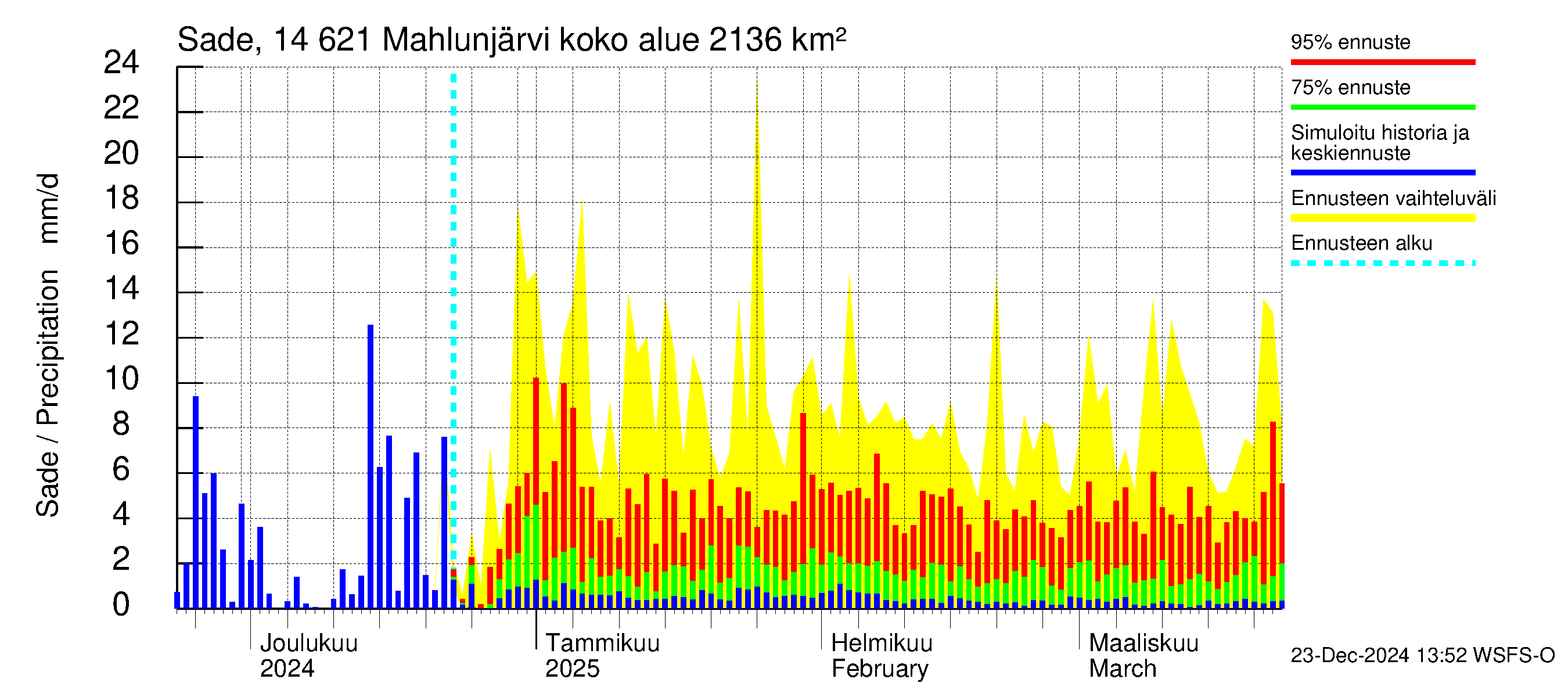 Kymijoen vesistöalue - Mahlunjärvi: Sade