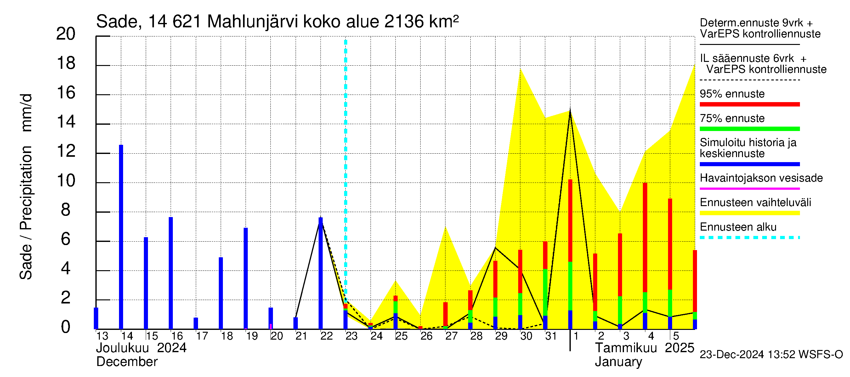 Kymijoen vesistöalue - Mahlunjärvi: Sade