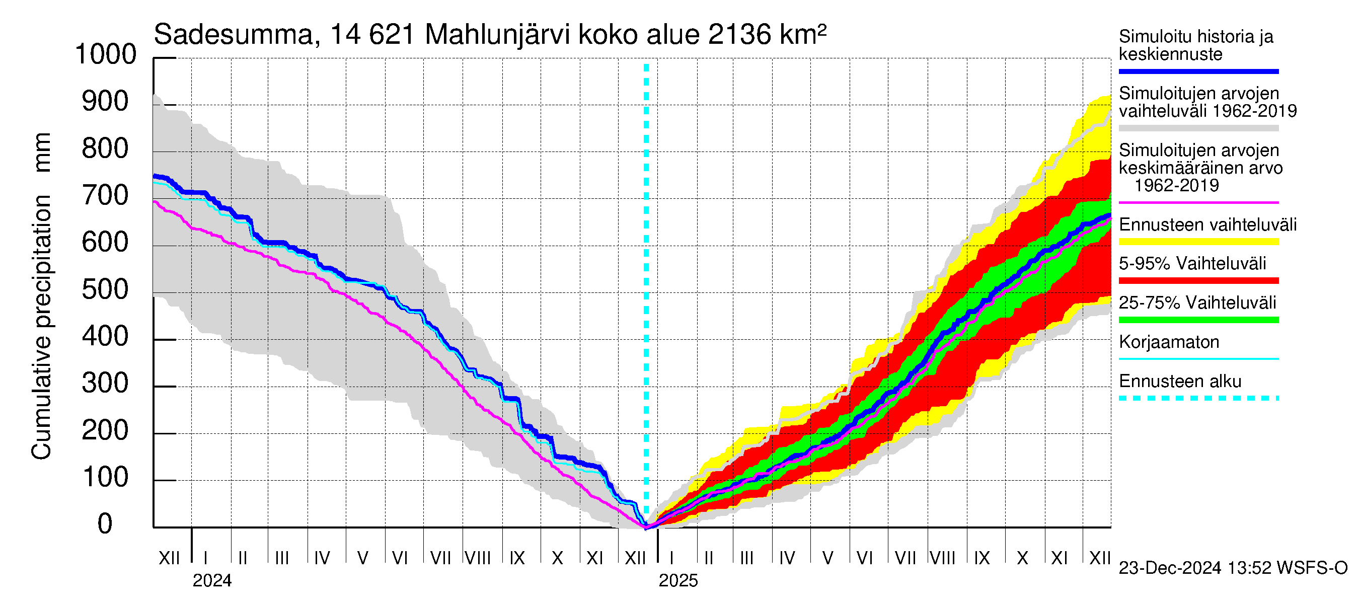 Kymijoen vesistöalue - Mahlunjärvi: Sade - summa