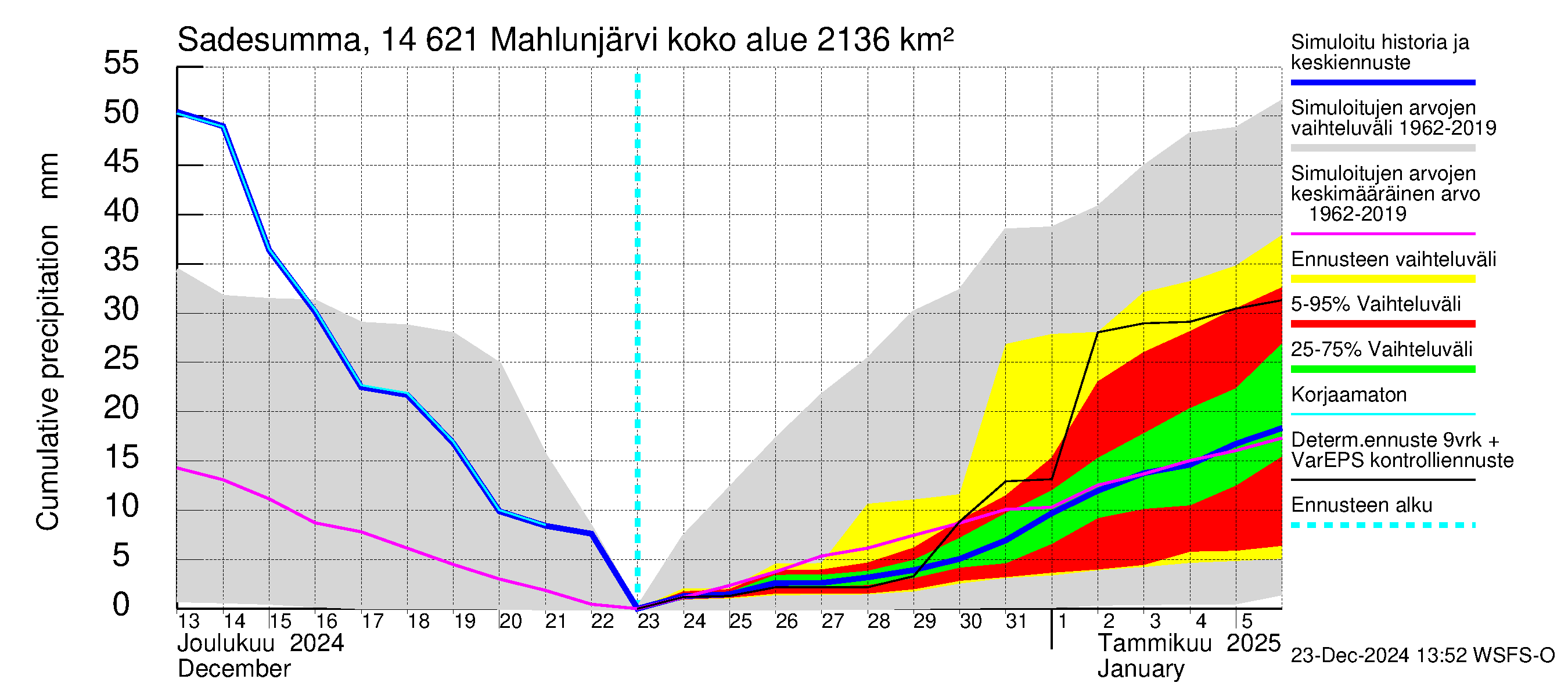 Kymijoen vesistöalue - Mahlunjärvi: Sade - summa