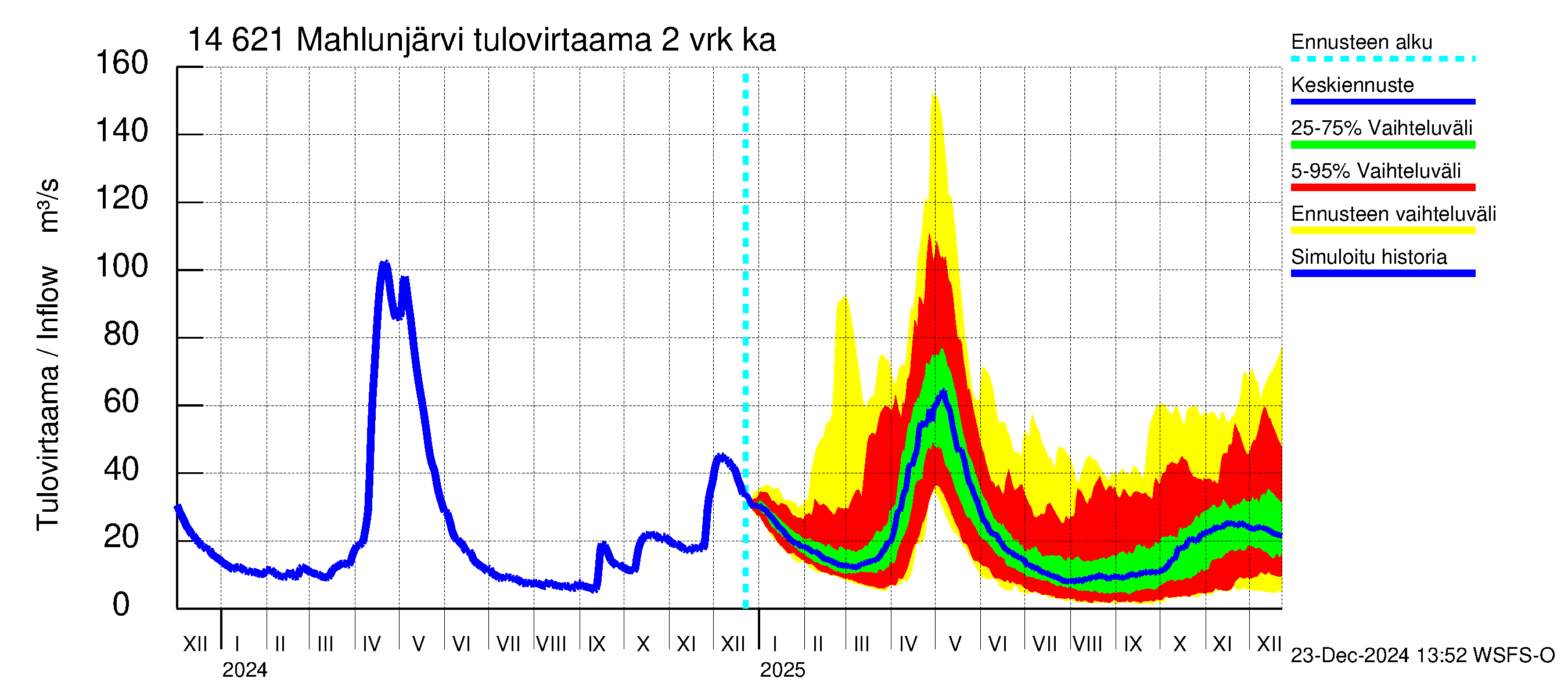 Kymijoen vesistöalue - Mahlunjärvi: Tulovirtaama (usean vuorokauden liukuva keskiarvo) - jakaumaennuste