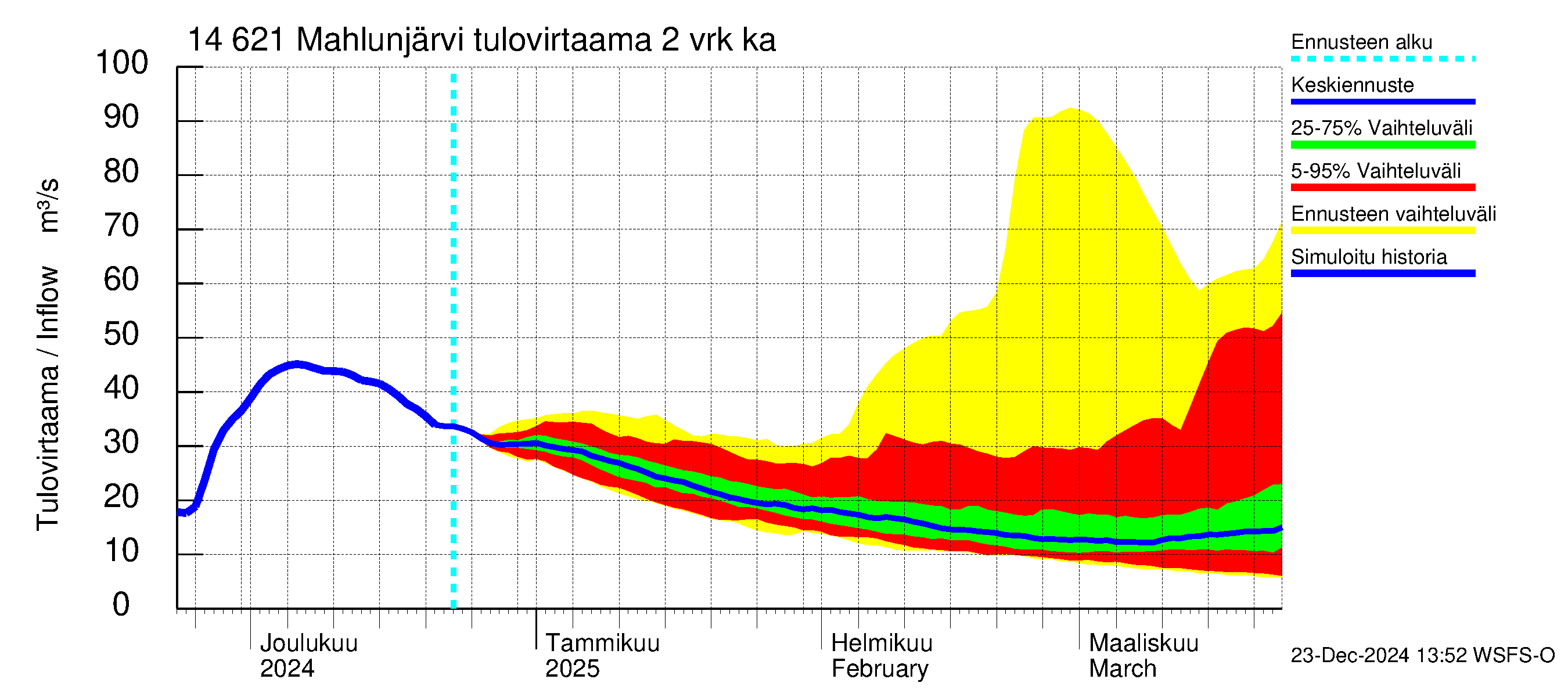 Kymijoen vesistöalue - Mahlunjärvi: Tulovirtaama (usean vuorokauden liukuva keskiarvo) - jakaumaennuste