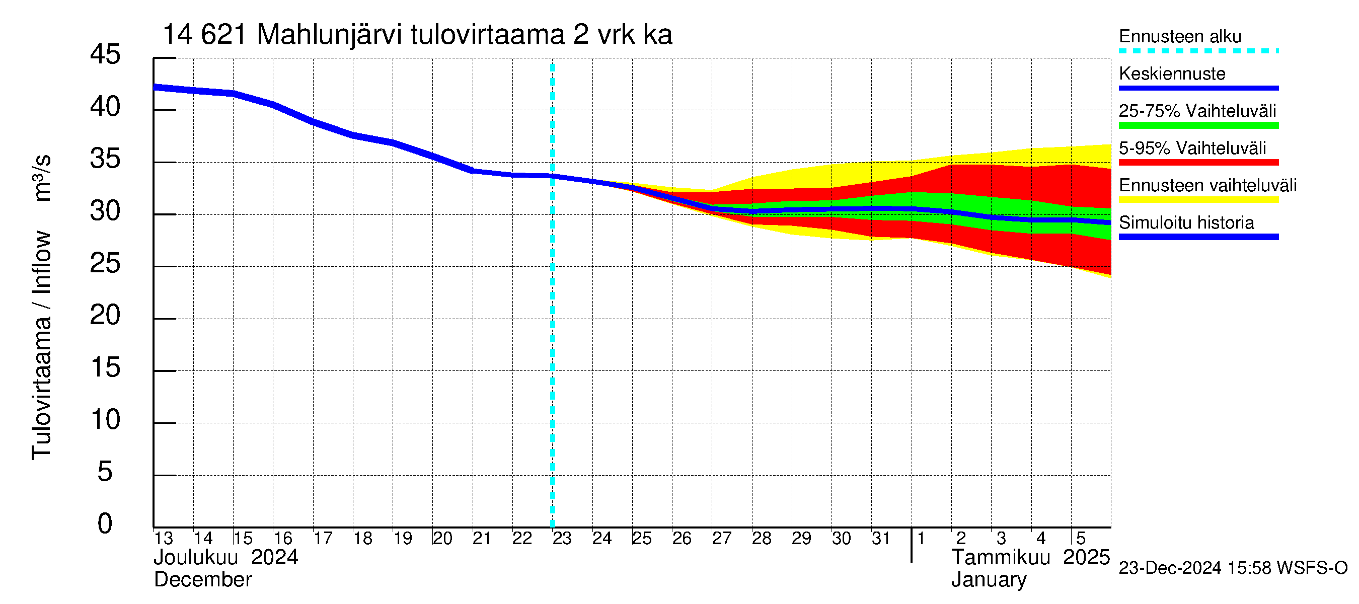 Kymijoen vesistöalue - Mahlunjärvi: Tulovirtaama (usean vuorokauden liukuva keskiarvo) - jakaumaennuste