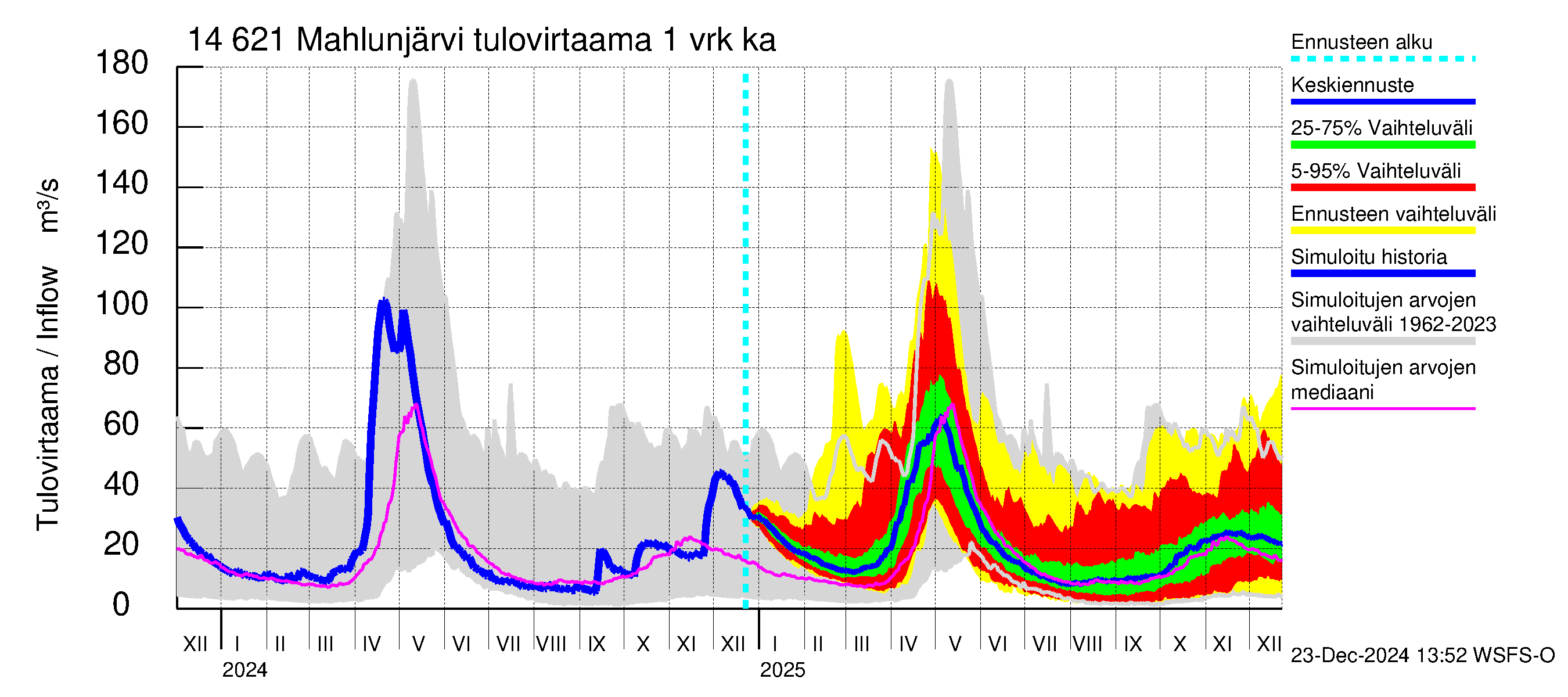 Kymijoen vesistöalue - Mahlunjärvi: Tulovirtaama - jakaumaennuste