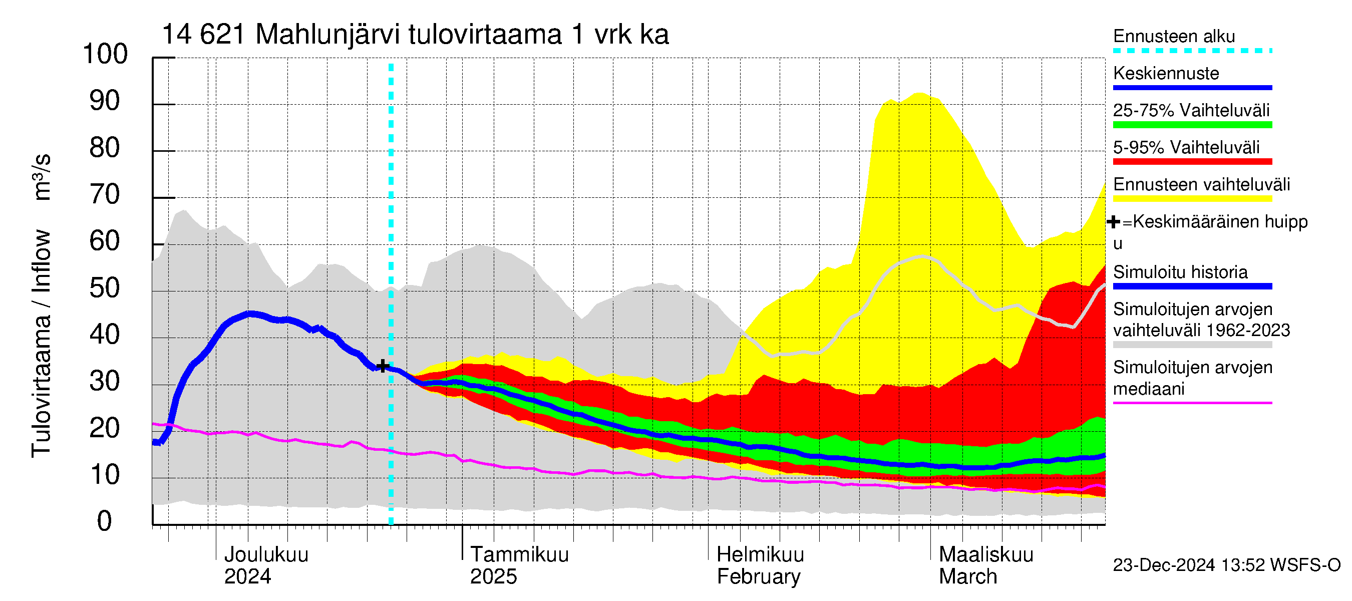 Kymijoen vesistöalue - Mahlunjärvi: Tulovirtaama - jakaumaennuste