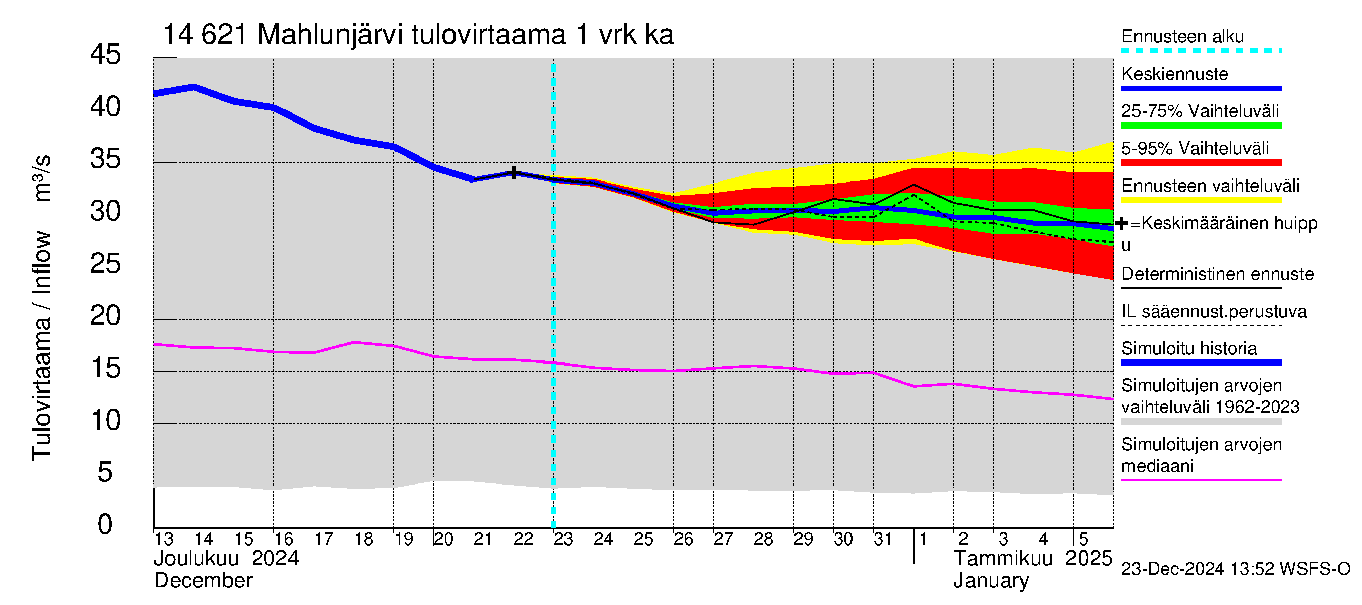 Kymijoen vesistöalue - Mahlunjärvi: Tulovirtaama - jakaumaennuste