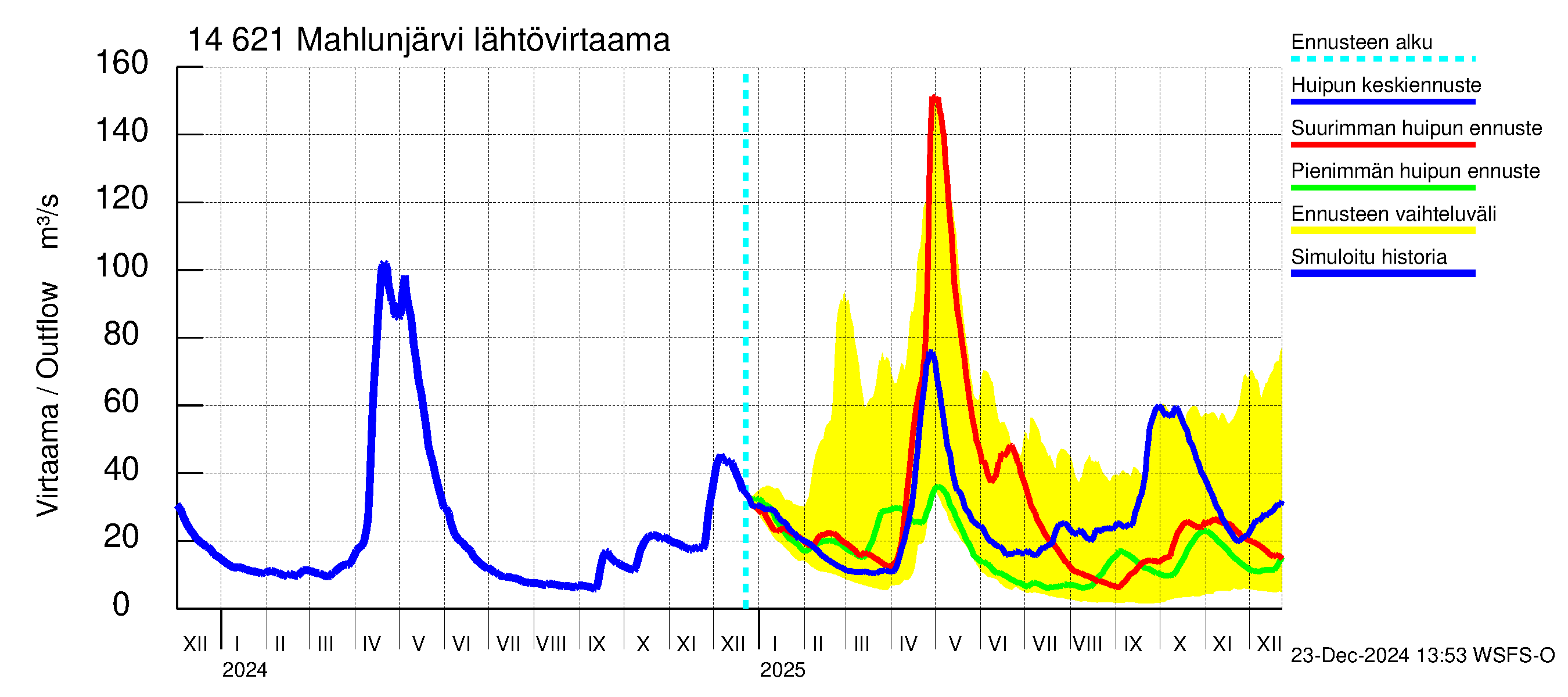 Kymijoen vesistöalue - Mahlunjärvi: Lähtövirtaama / juoksutus - huippujen keski- ja ääriennusteet