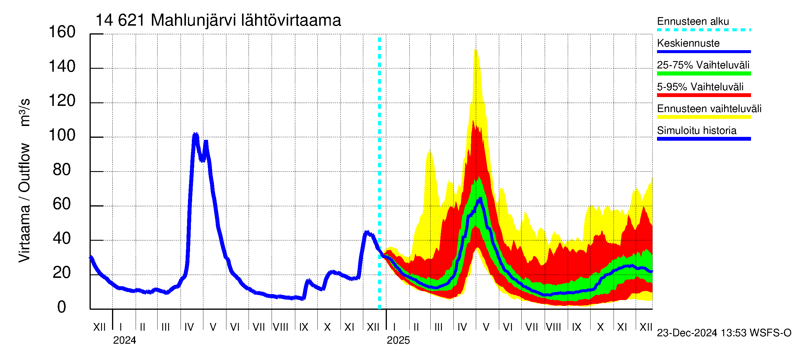 Kymijoen vesistöalue - Mahlunjärvi: Lähtövirtaama / juoksutus - jakaumaennuste