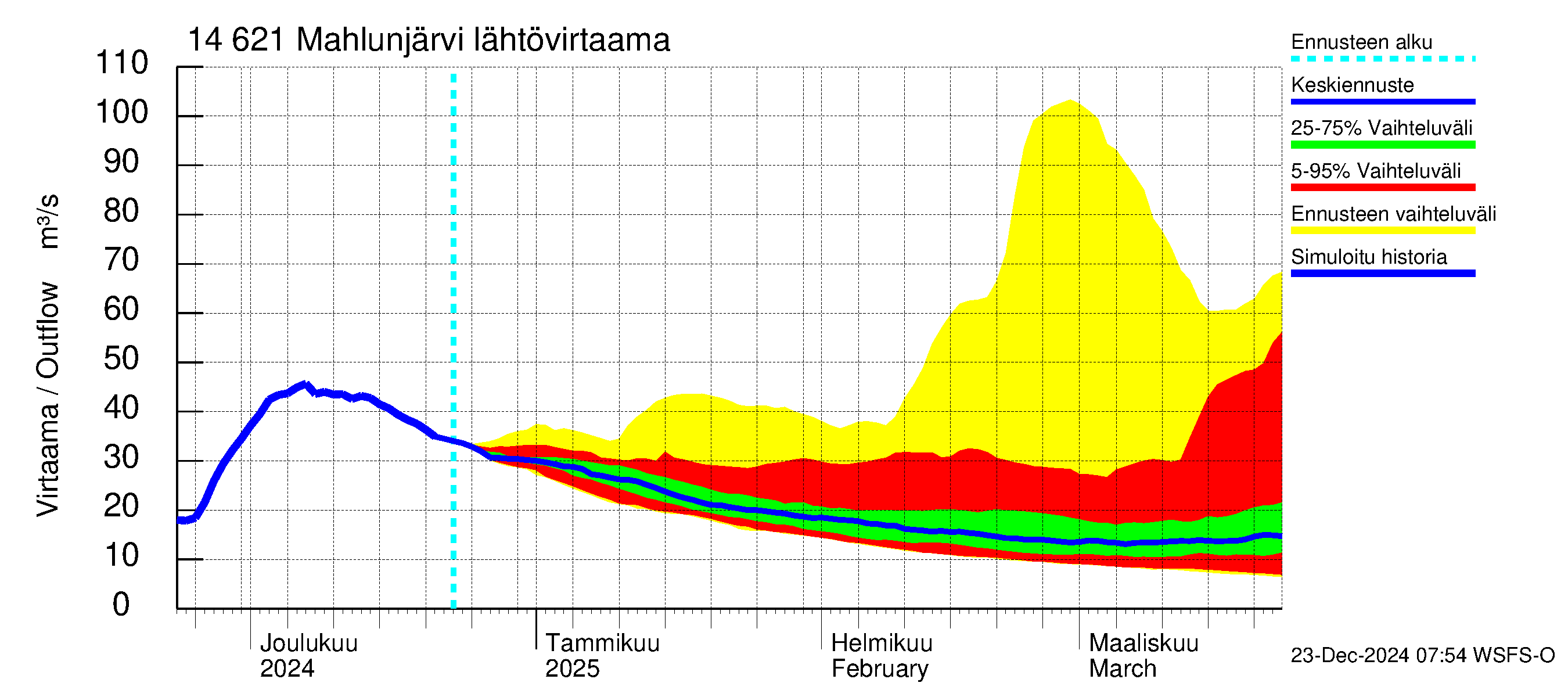 Kymijoen vesistöalue - Mahlunjärvi: Lähtövirtaama / juoksutus - jakaumaennuste