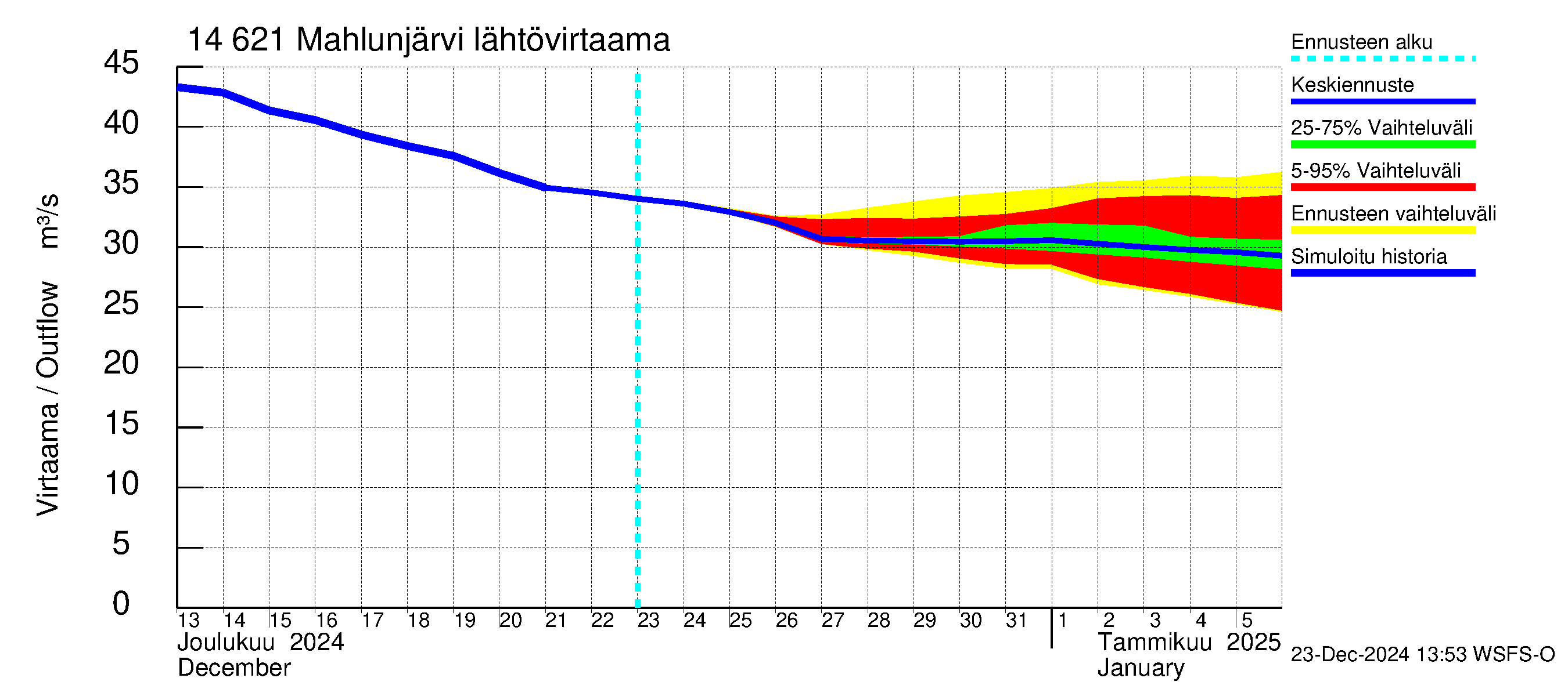 Kymijoen vesistöalue - Mahlunjärvi: Lähtövirtaama / juoksutus - jakaumaennuste