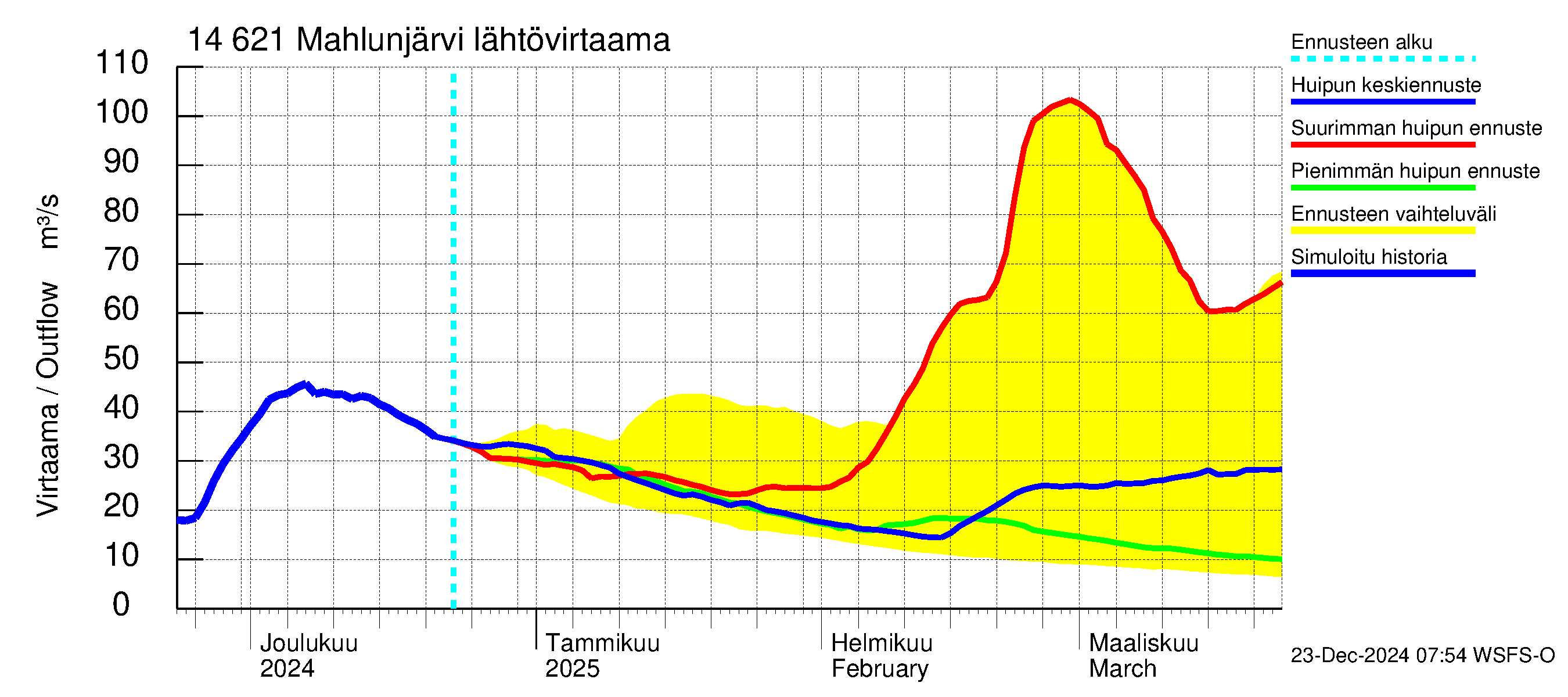 Kymijoen vesistöalue - Mahlunjärvi: Lähtövirtaama / juoksutus - huippujen keski- ja ääriennusteet