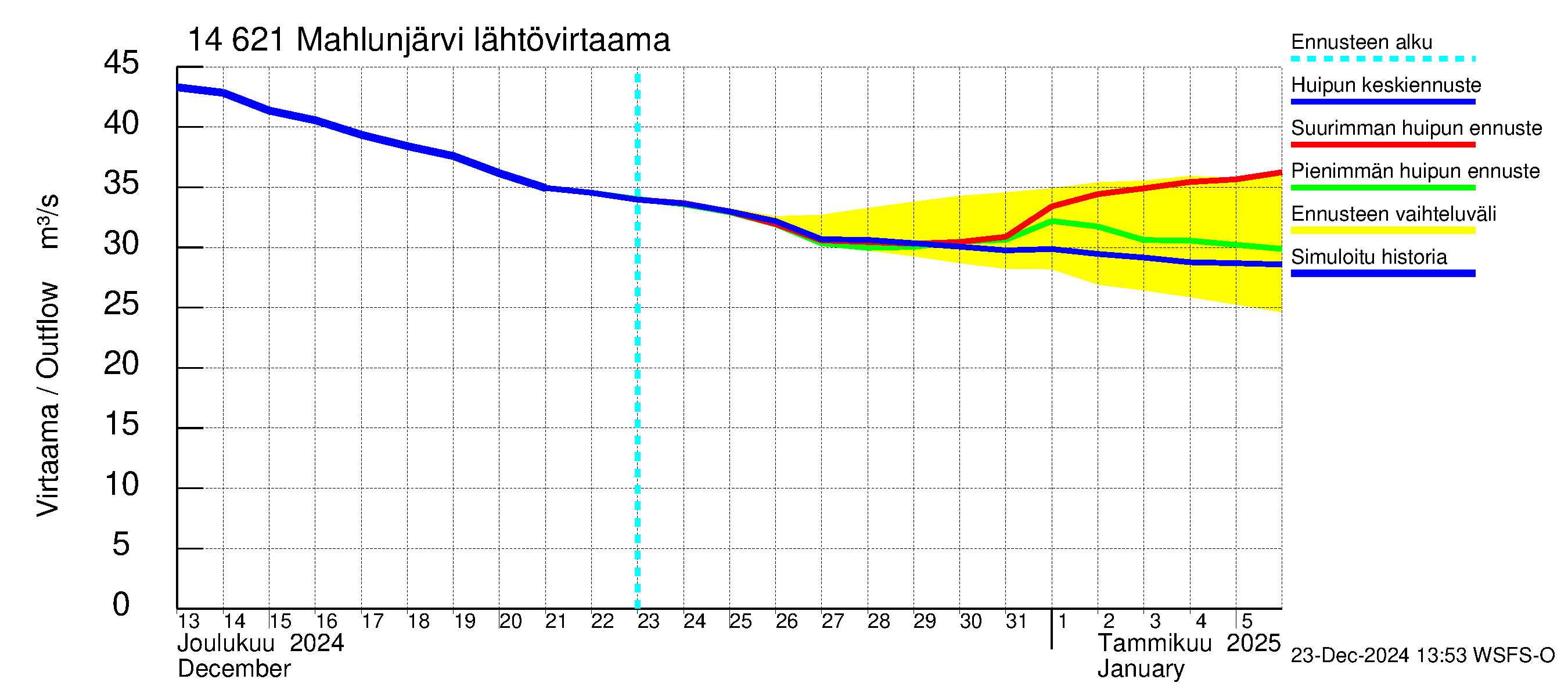 Kymijoen vesistöalue - Mahlunjärvi: Lähtövirtaama / juoksutus - huippujen keski- ja ääriennusteet