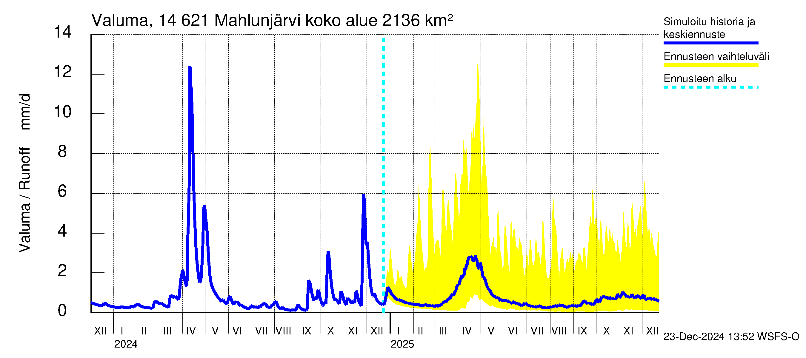 Kymijoen vesistöalue - Mahlunjärvi: Valuma