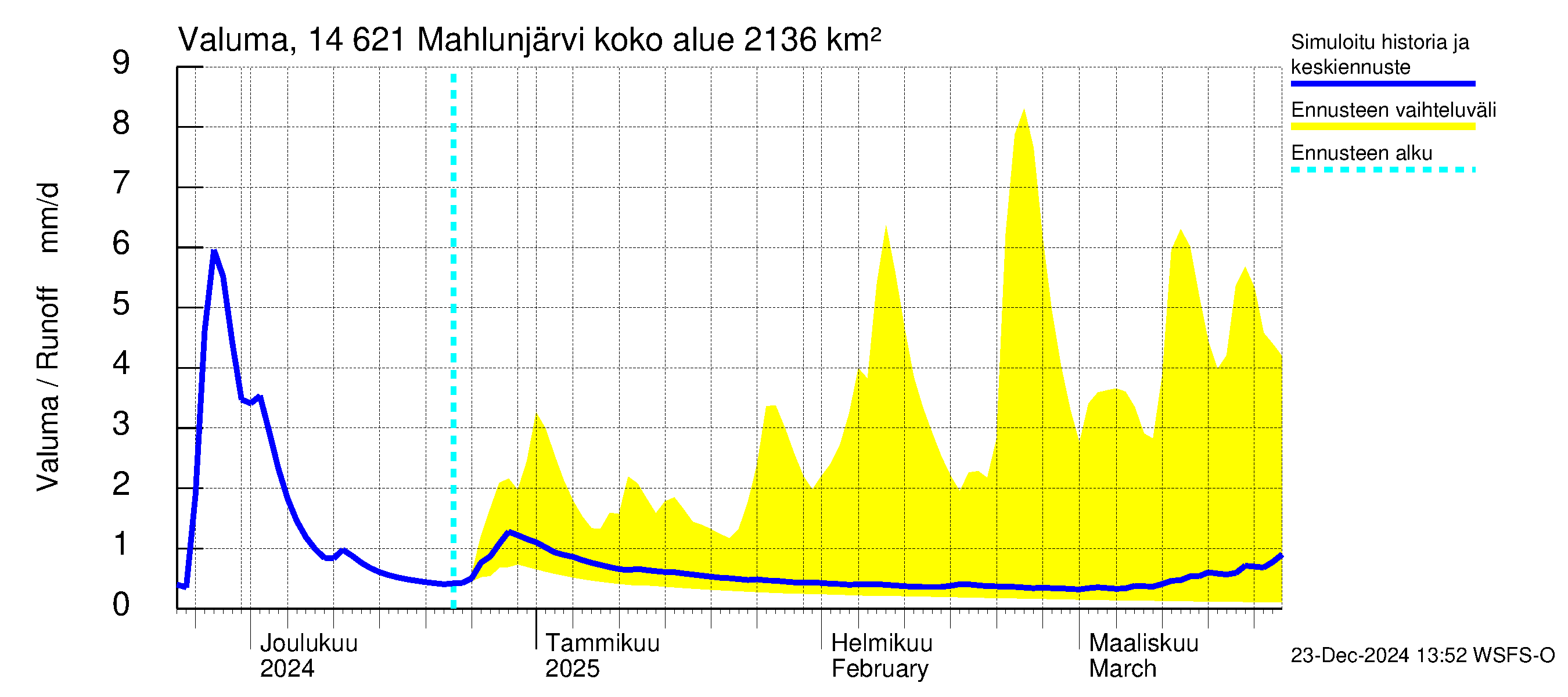 Kymijoen vesistöalue - Mahlunjärvi: Valuma