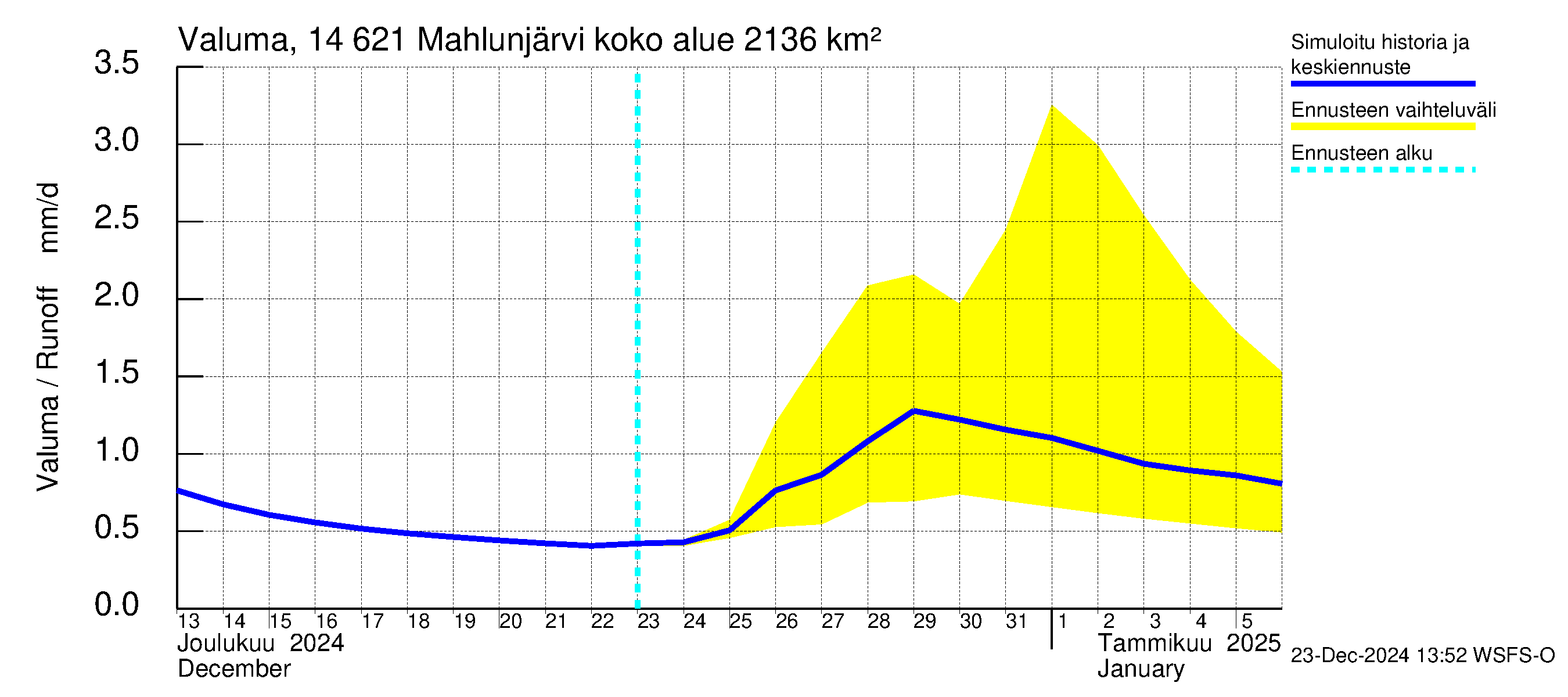 Kymijoen vesistöalue - Mahlunjärvi: Valuma