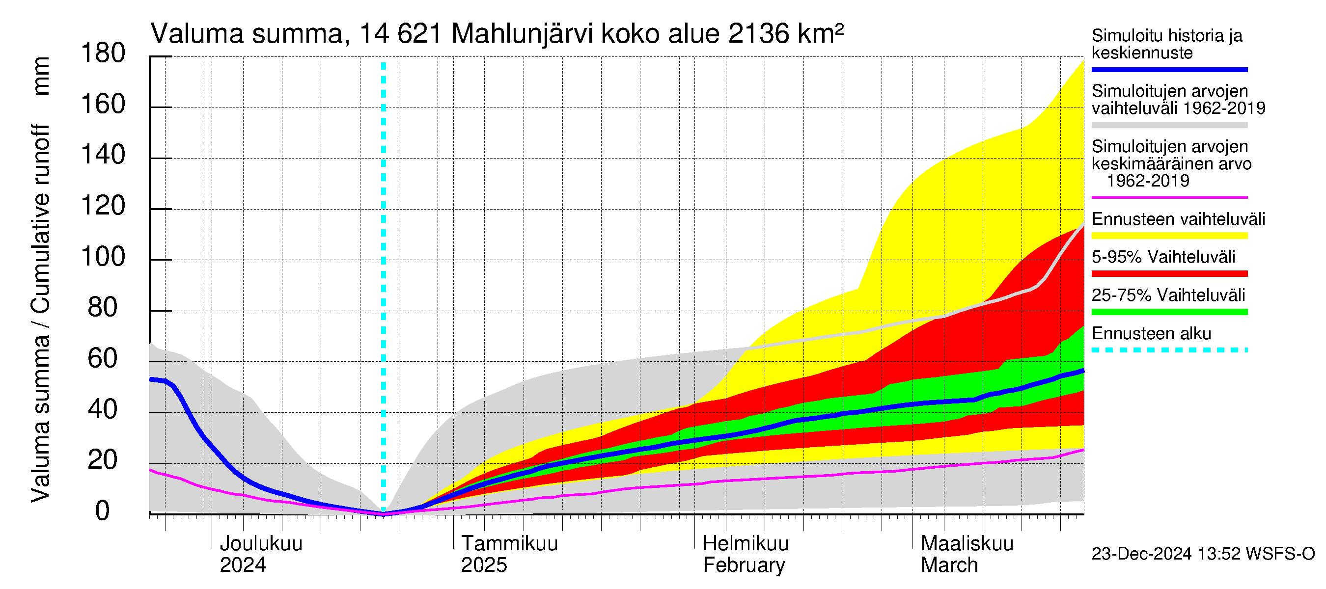 Kymijoen vesistöalue - Mahlunjärvi: Valuma - summa