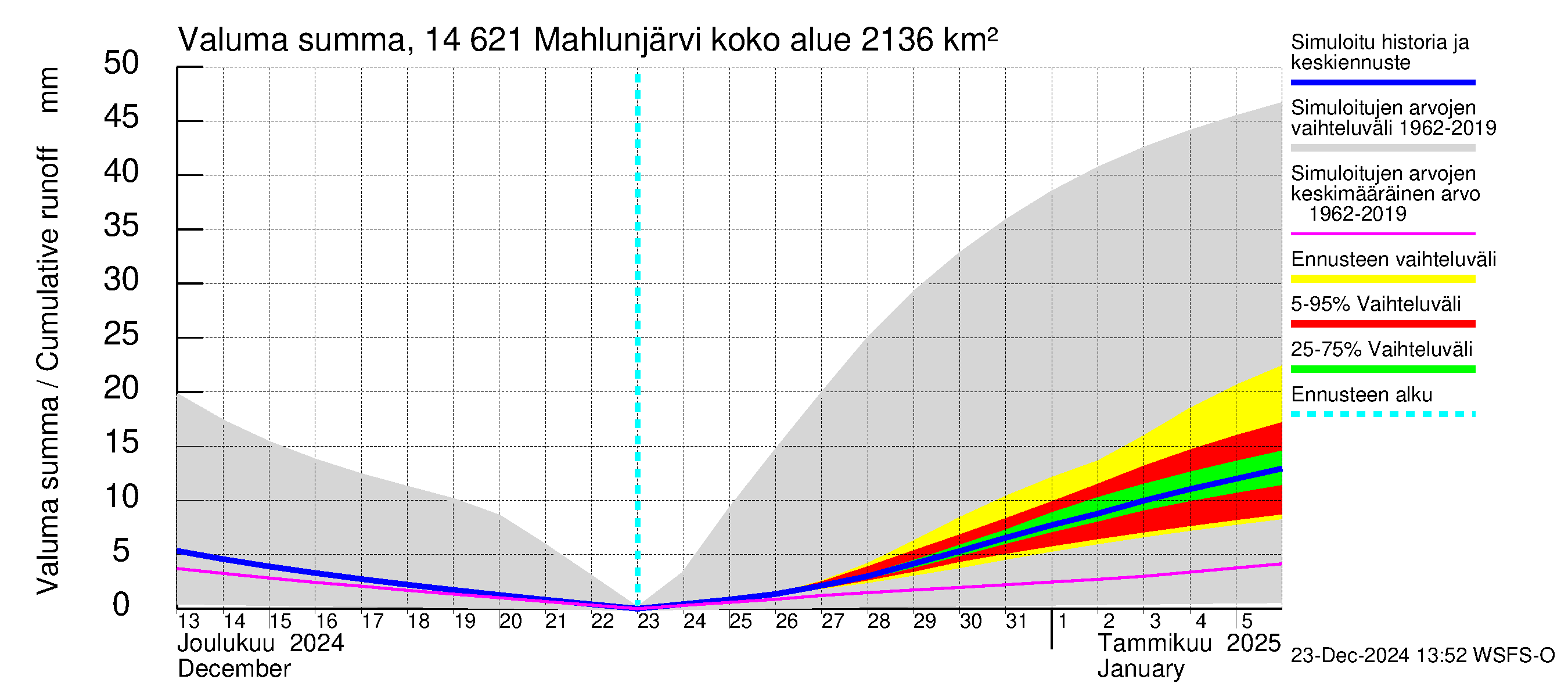 Kymijoen vesistöalue - Mahlunjärvi: Valuma - summa