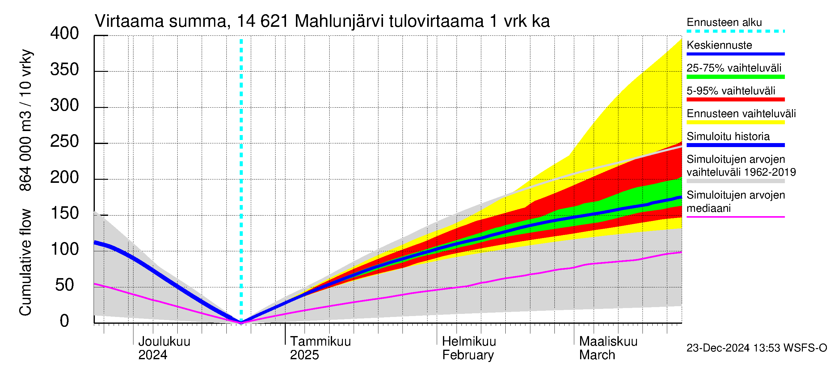 Kymijoen vesistöalue - Mahlunjärvi: Tulovirtaama - summa