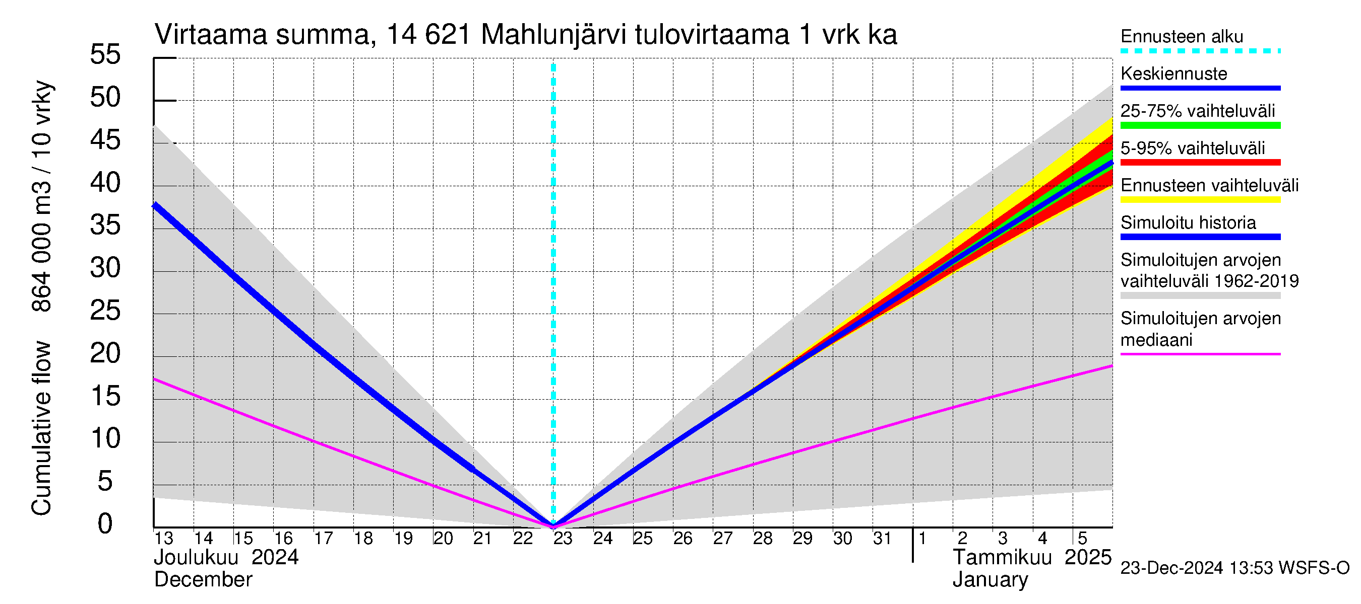 Kymijoen vesistöalue - Mahlunjärvi: Tulovirtaama - summa