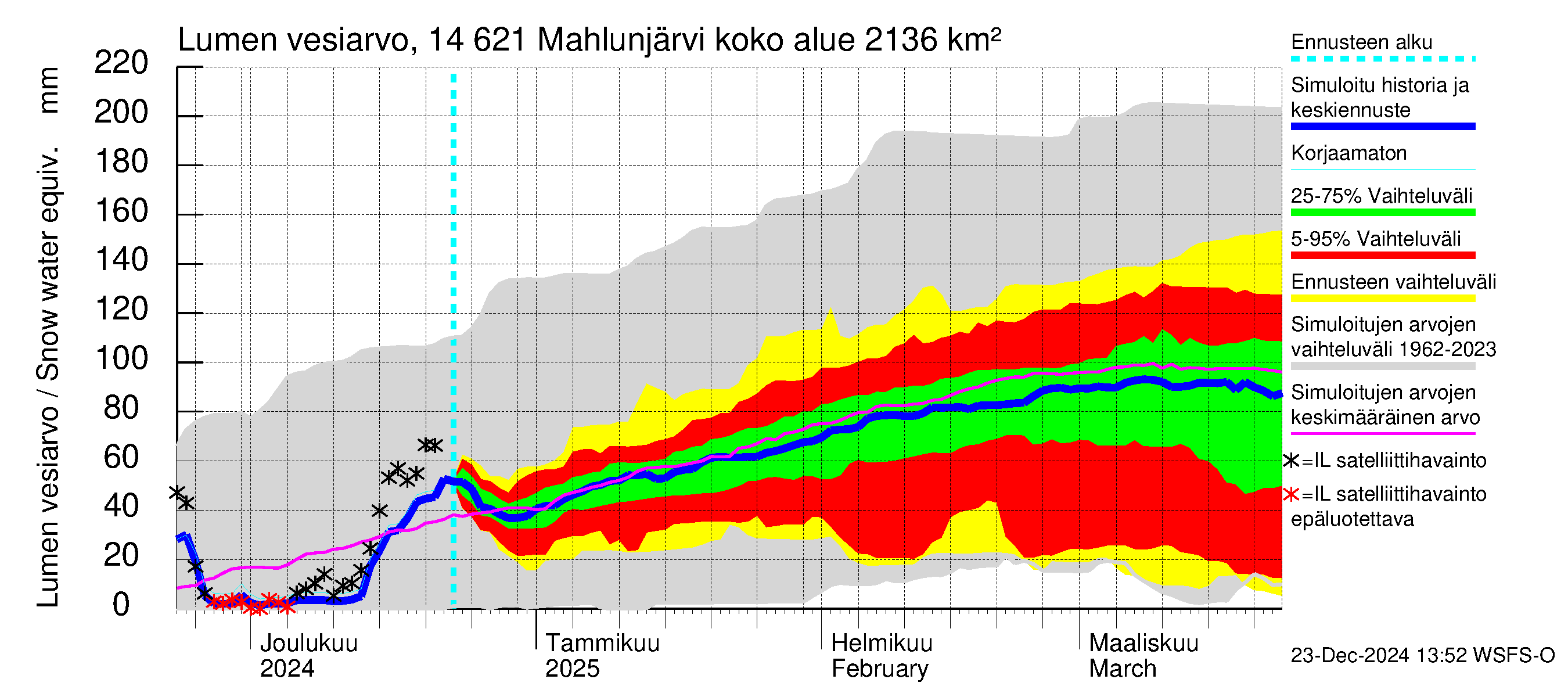 Kymijoen vesistöalue - Mahlunjärvi: Lumen vesiarvo