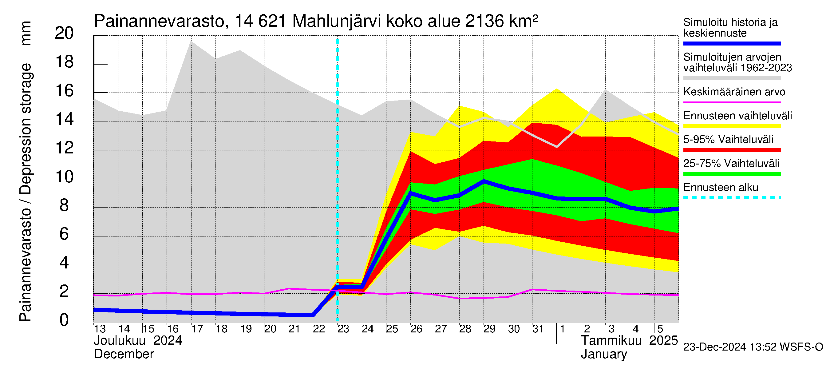 Kymijoen vesistöalue - Mahlunjärvi: Painannevarasto