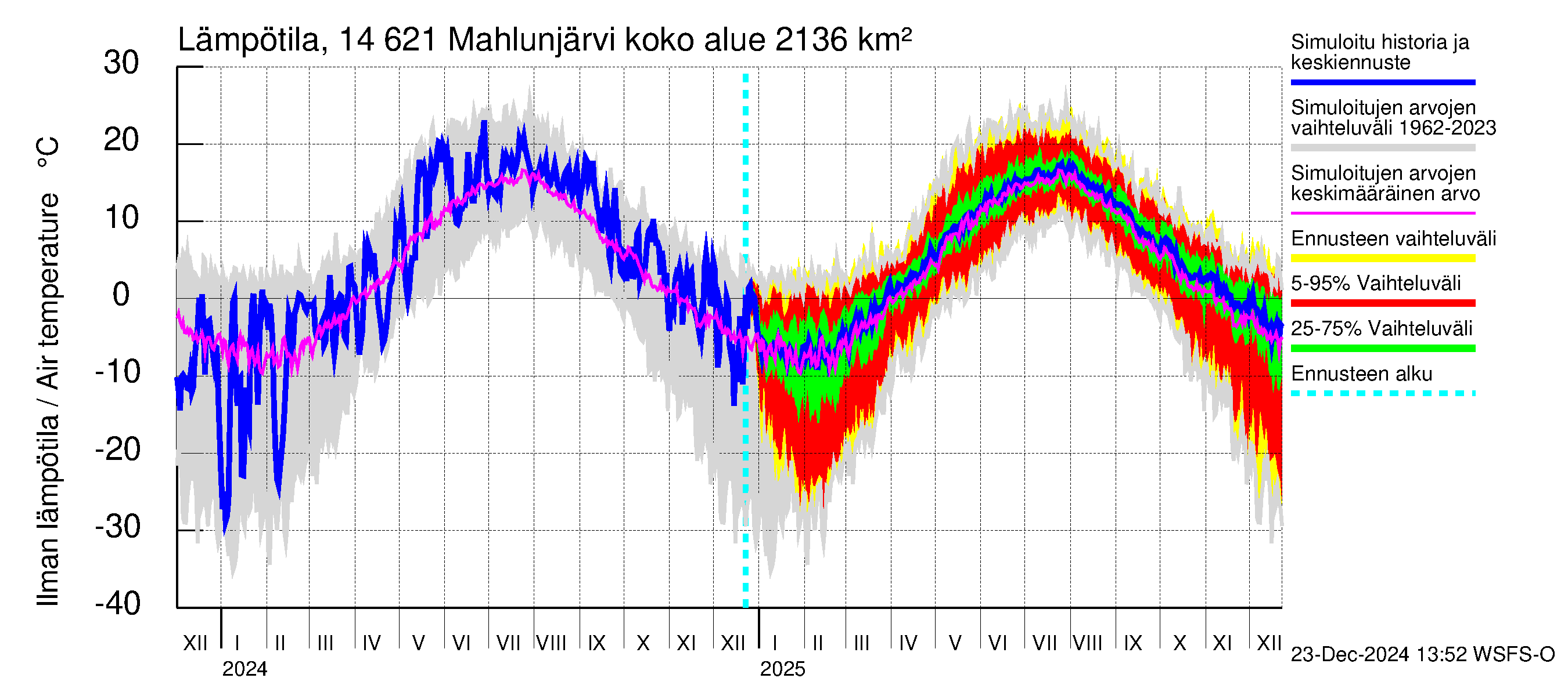 Kymijoen vesistöalue - Mahlunjärvi: Ilman lämpötila