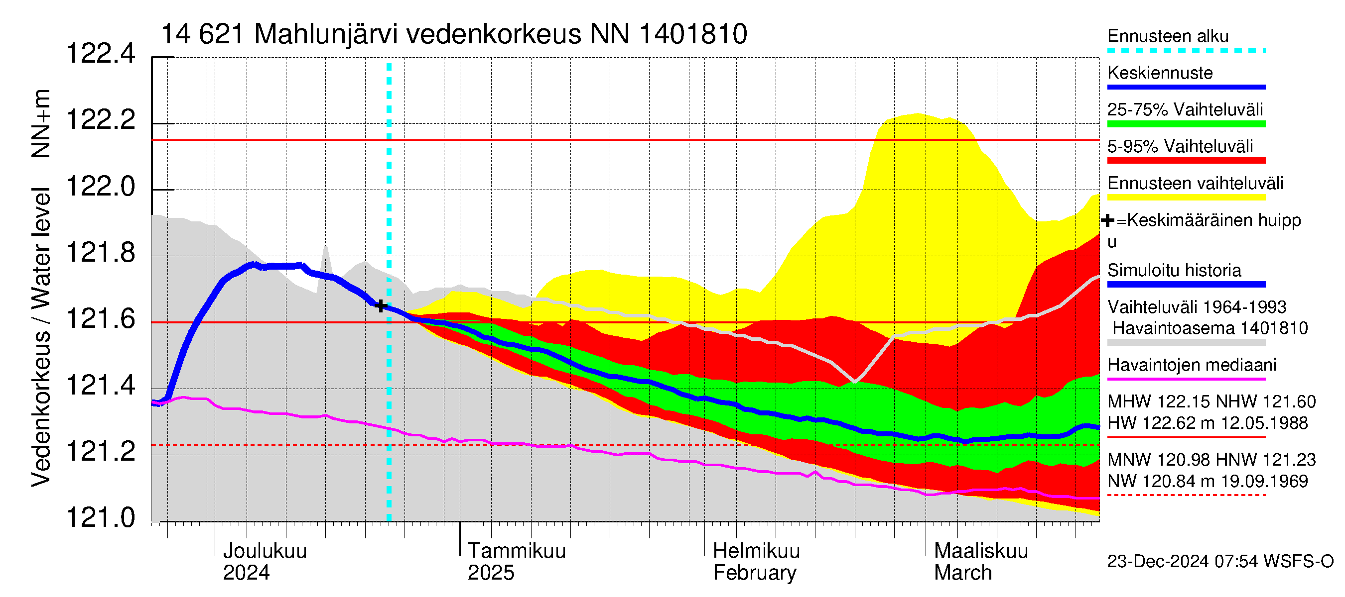 Kymijoen vesistöalue - Mahlunjärvi: Vedenkorkeus - jakaumaennuste