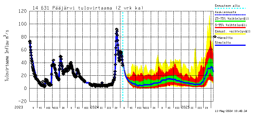 Kymijoen vesistöalue - Pääjärvi: Tulovirtaama (usean vuorokauden liukuva keskiarvo) - jakaumaennuste