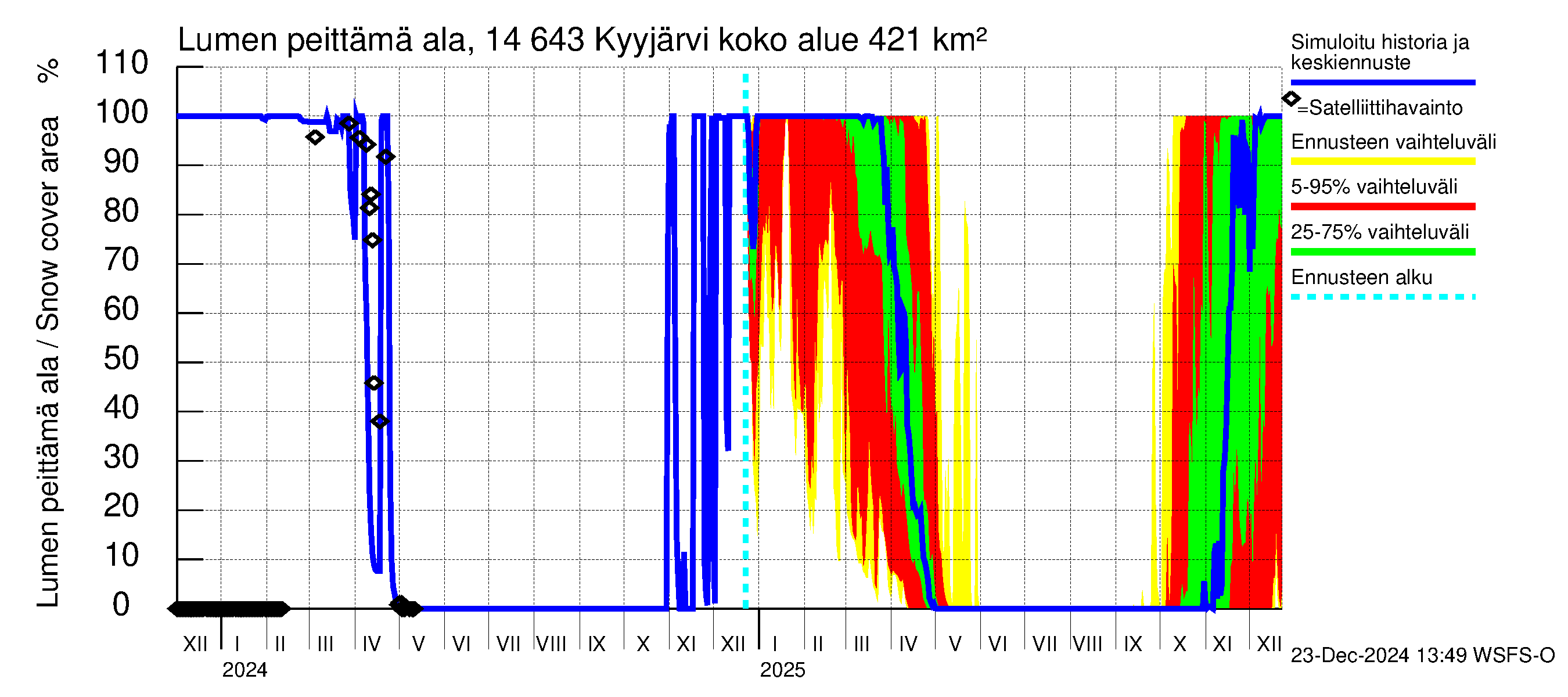 Kymijoen vesistöalue - Kyyjärvi: Lumen peittämä ala