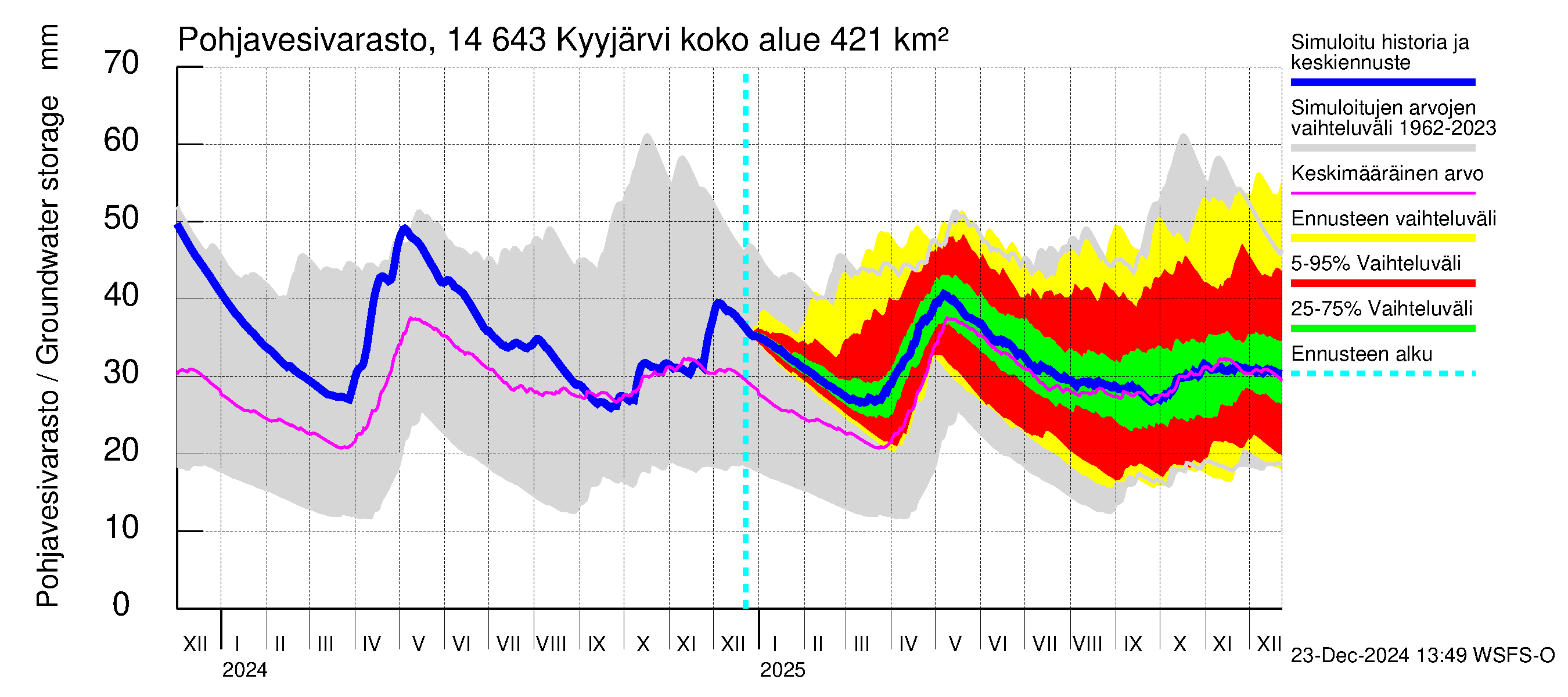 Kymijoen vesistöalue - Kyyjärvi: Pohjavesivarasto