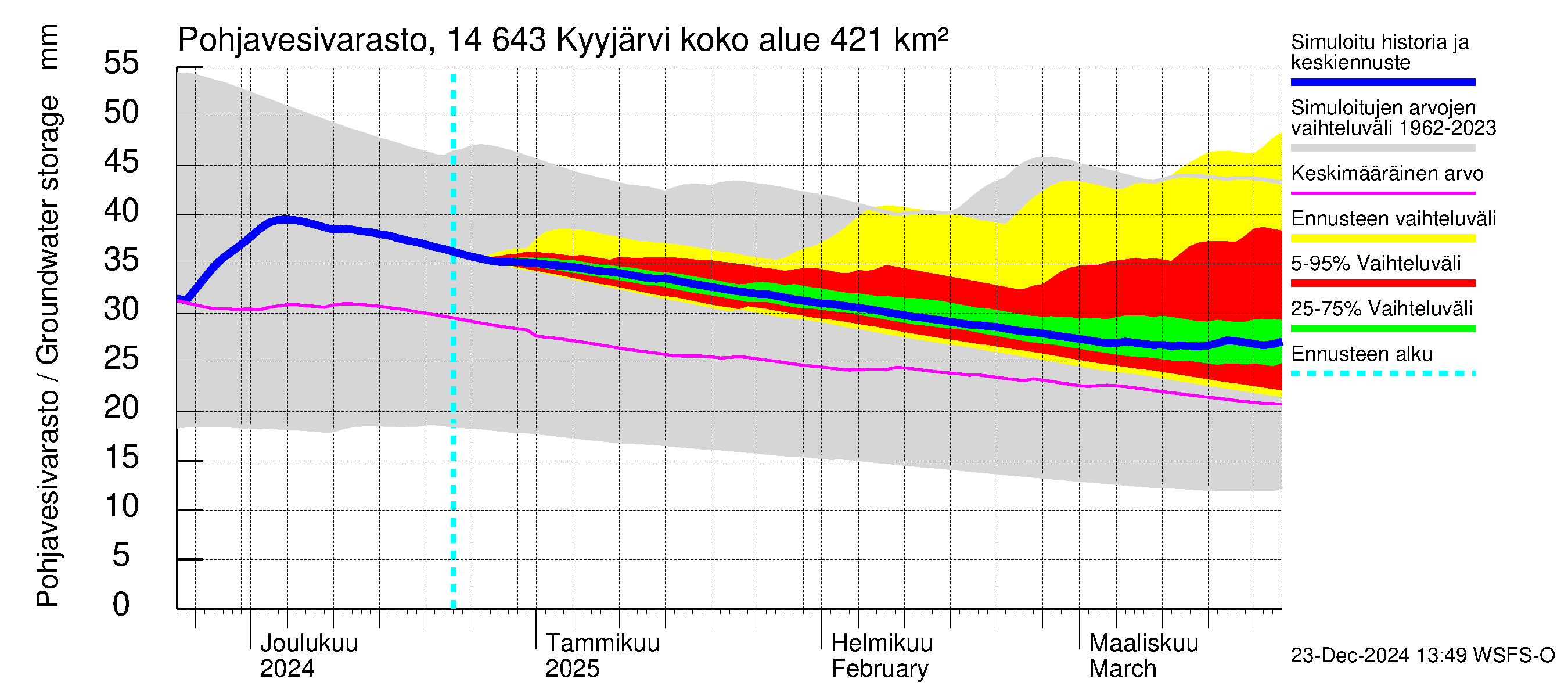 Kymijoen vesistöalue - Kyyjärvi: Pohjavesivarasto