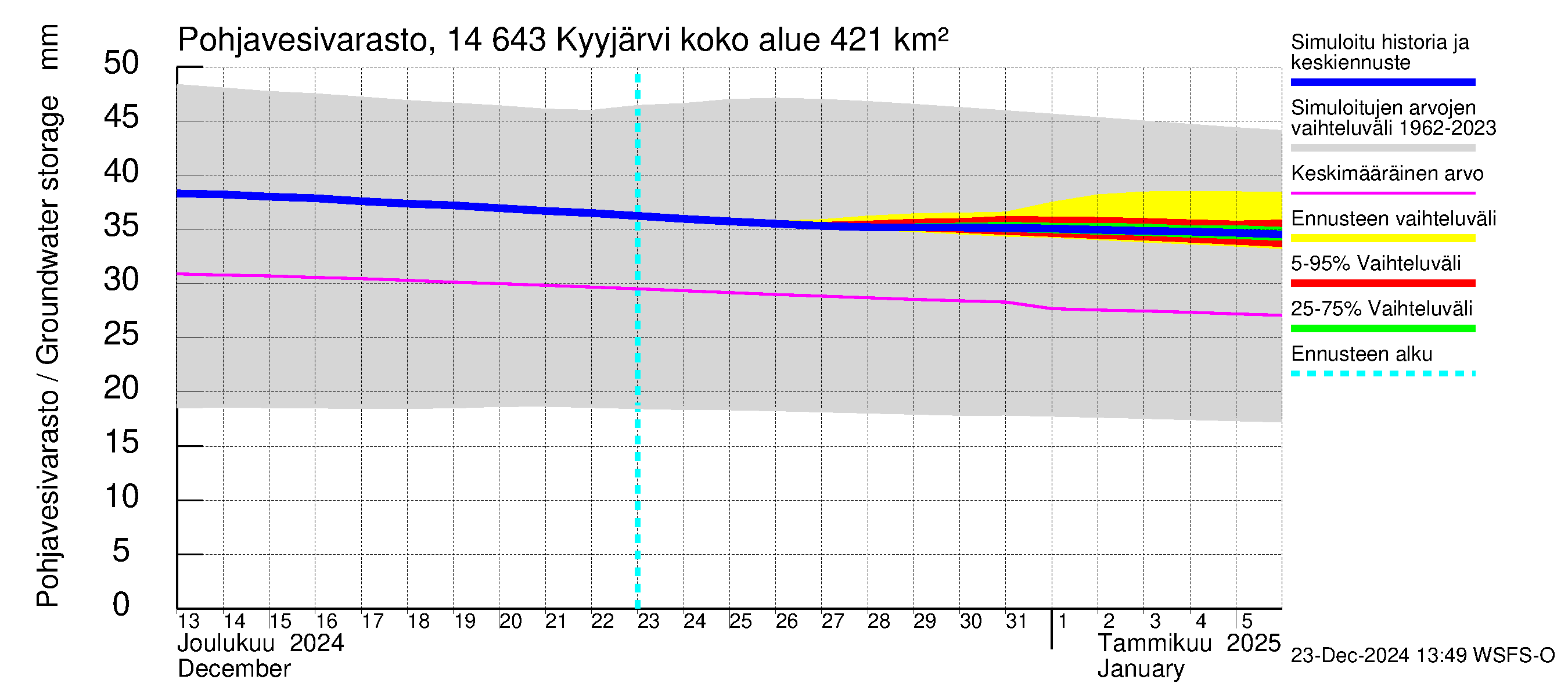 Kymijoen vesistöalue - Kyyjärvi: Pohjavesivarasto