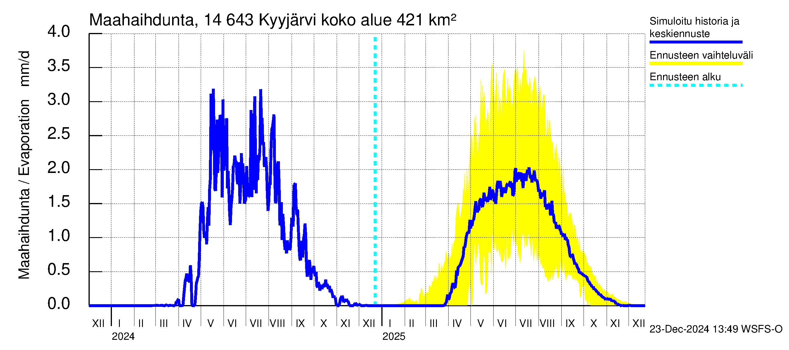 Kymijoen vesistöalue - Kyyjärvi: Haihdunta maa-alueelta