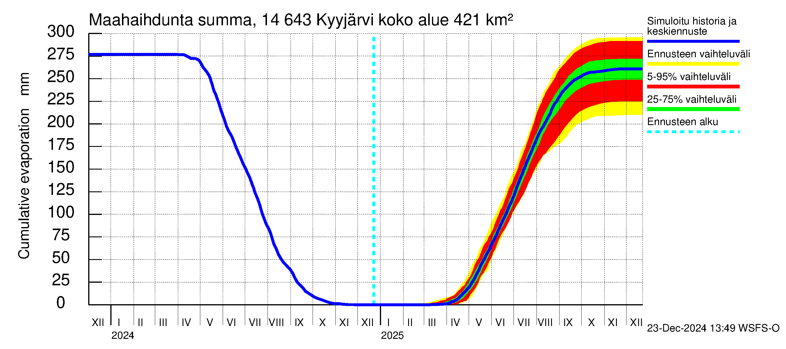 Kymijoen vesistöalue - Kyyjärvi: Haihdunta maa-alueelta - summa