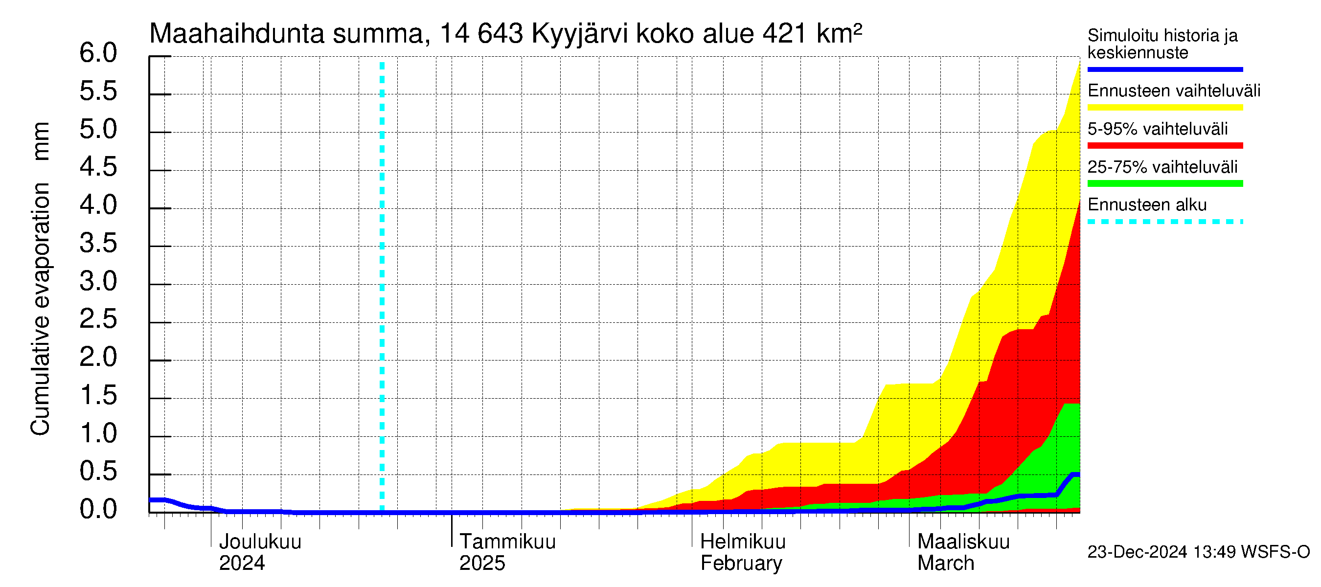 Kymijoen vesistöalue - Kyyjärvi: Haihdunta maa-alueelta - summa