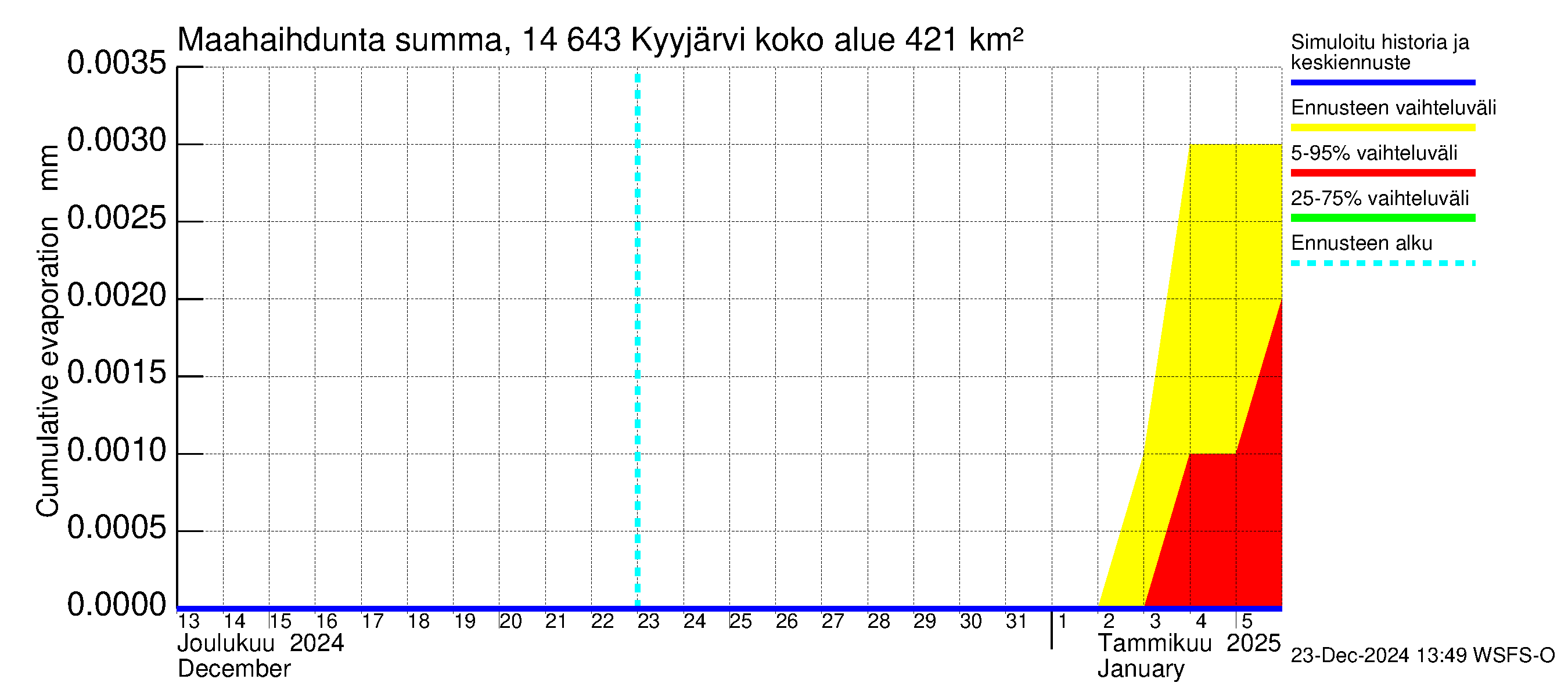 Kymijoen vesistöalue - Kyyjärvi: Haihdunta maa-alueelta - summa