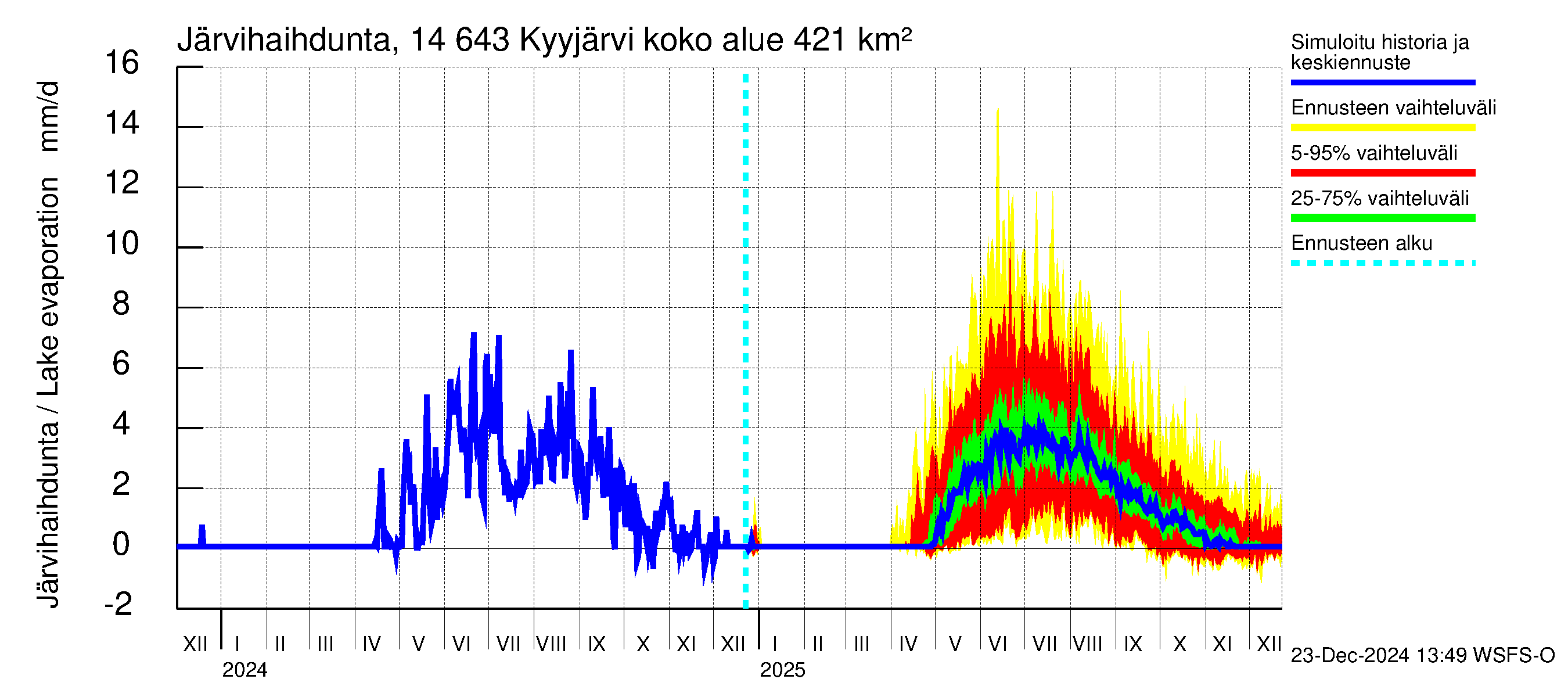 Kymijoen vesistöalue - Kyyjärvi: Järvihaihdunta