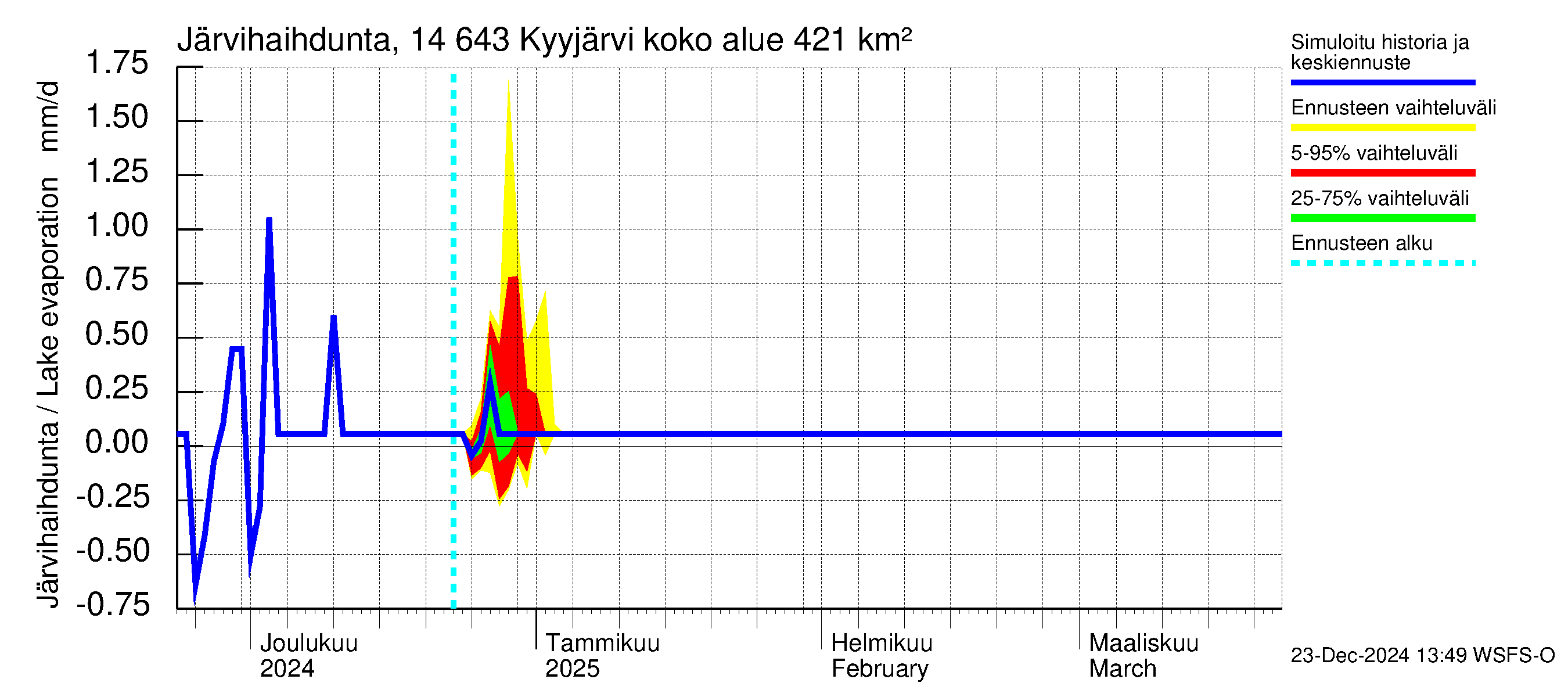 Kymijoen vesistöalue - Kyyjärvi: Järvihaihdunta