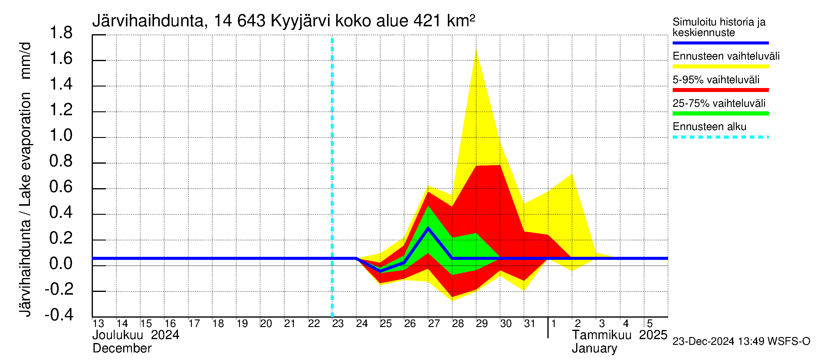 Kymijoen vesistöalue - Kyyjärvi: Järvihaihdunta