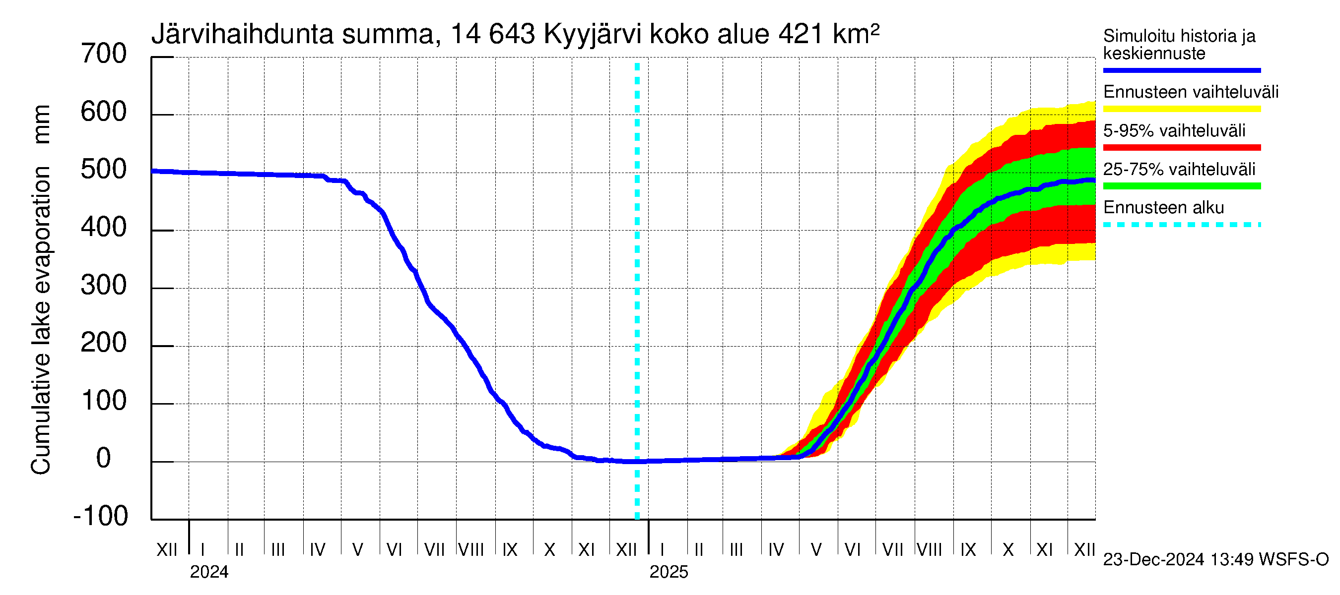 Kymijoen vesistöalue - Kyyjärvi: Järvihaihdunta - summa