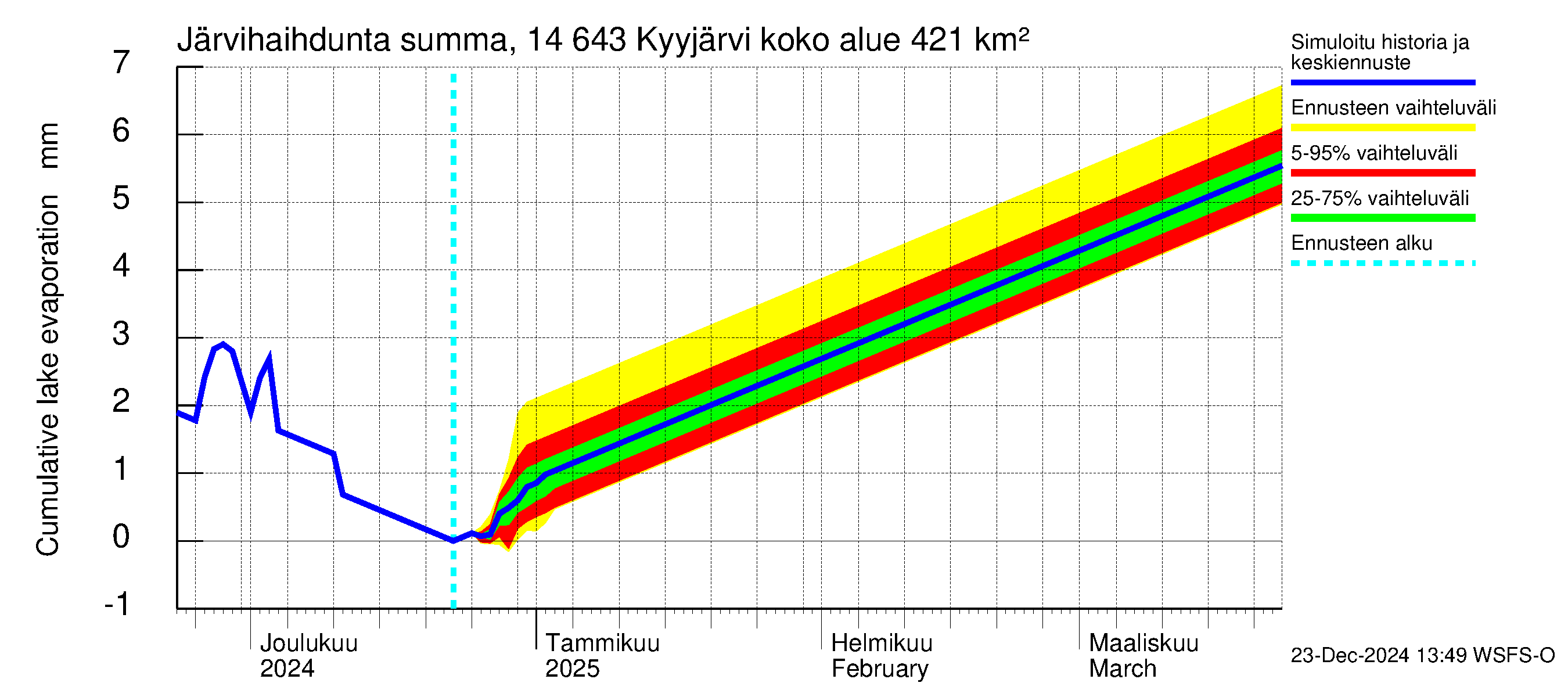 Kymijoen vesistöalue - Kyyjärvi: Järvihaihdunta - summa