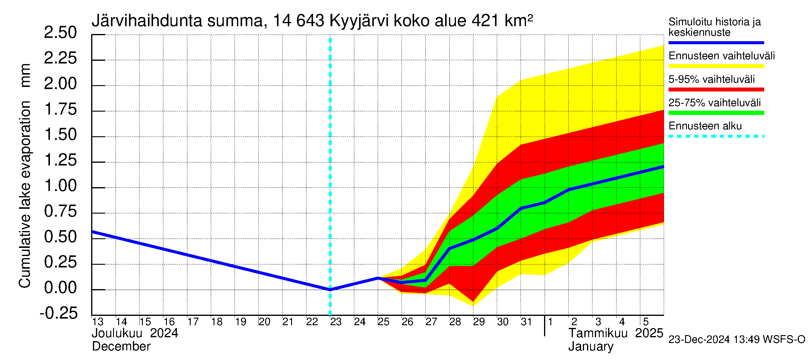 Kymijoen vesistöalue - Kyyjärvi: Järvihaihdunta - summa