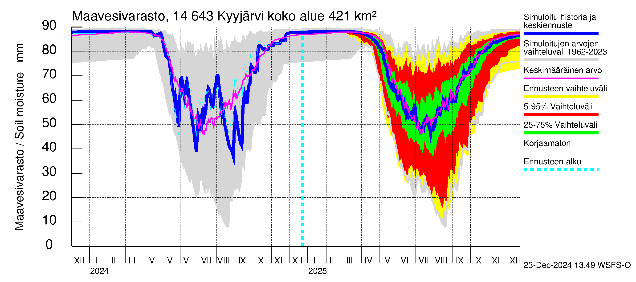 Kymijoen vesistöalue - Kyyjärvi: Maavesivarasto