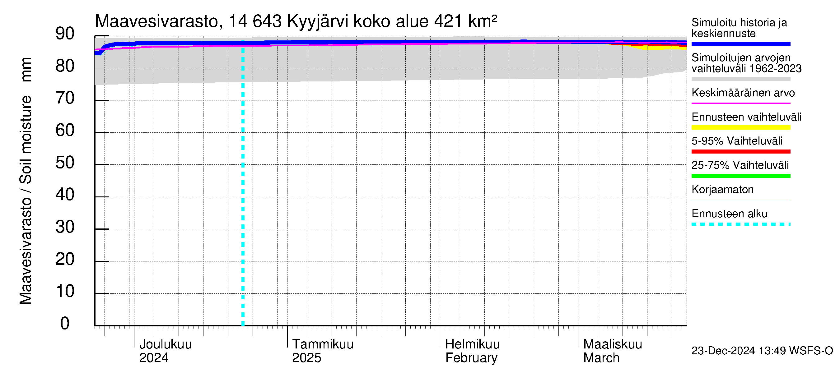 Kymijoen vesistöalue - Kyyjärvi: Maavesivarasto