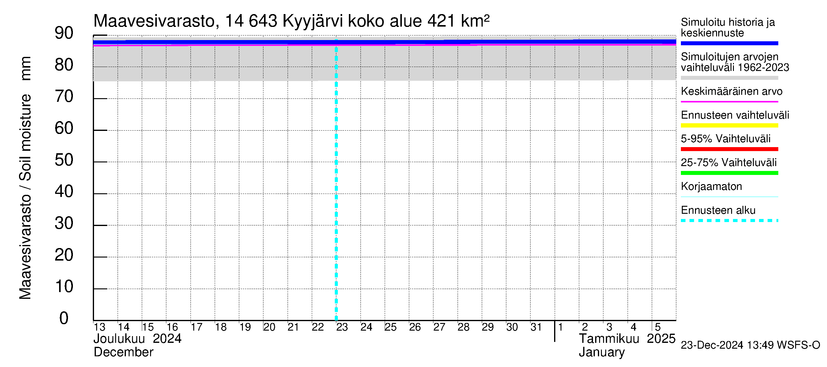 Kymijoen vesistöalue - Kyyjärvi: Maavesivarasto