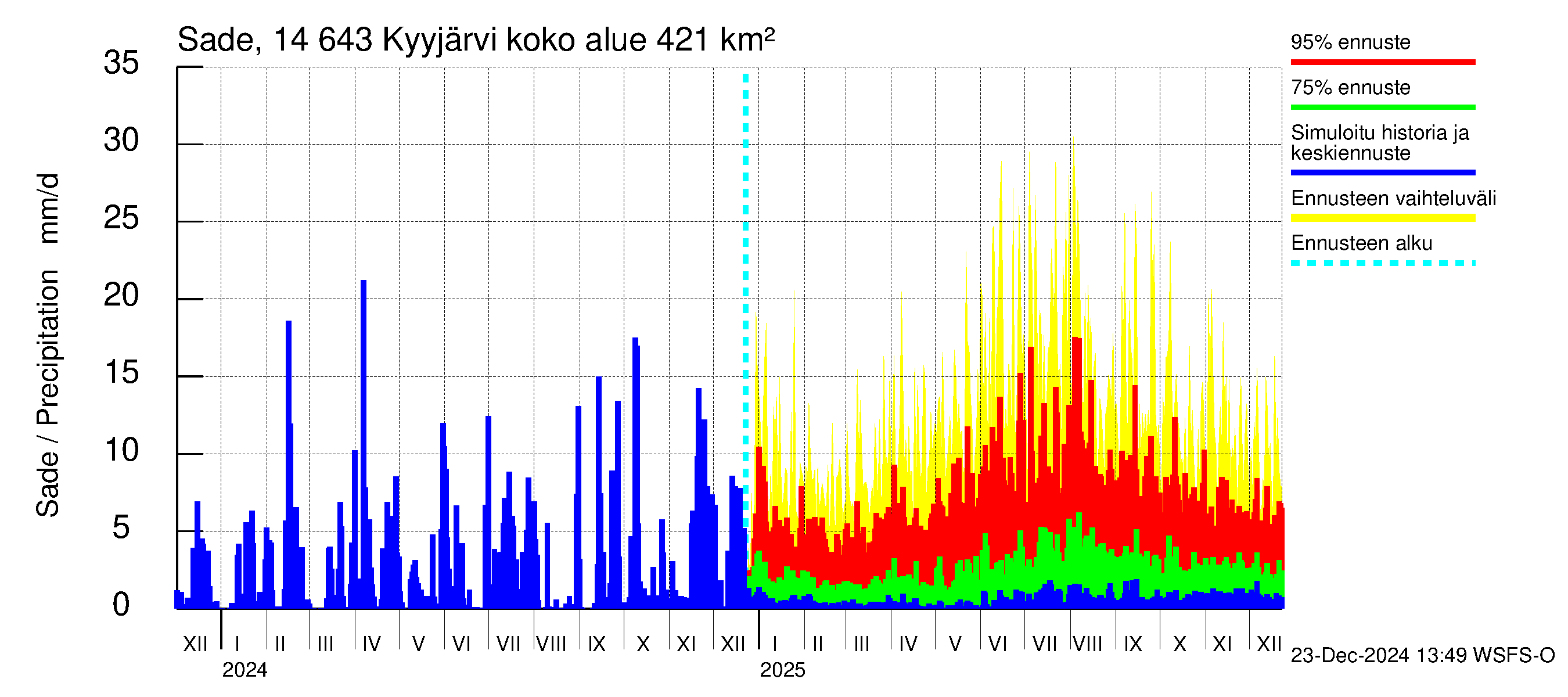 Kymijoen vesistöalue - Kyyjärvi: Sade