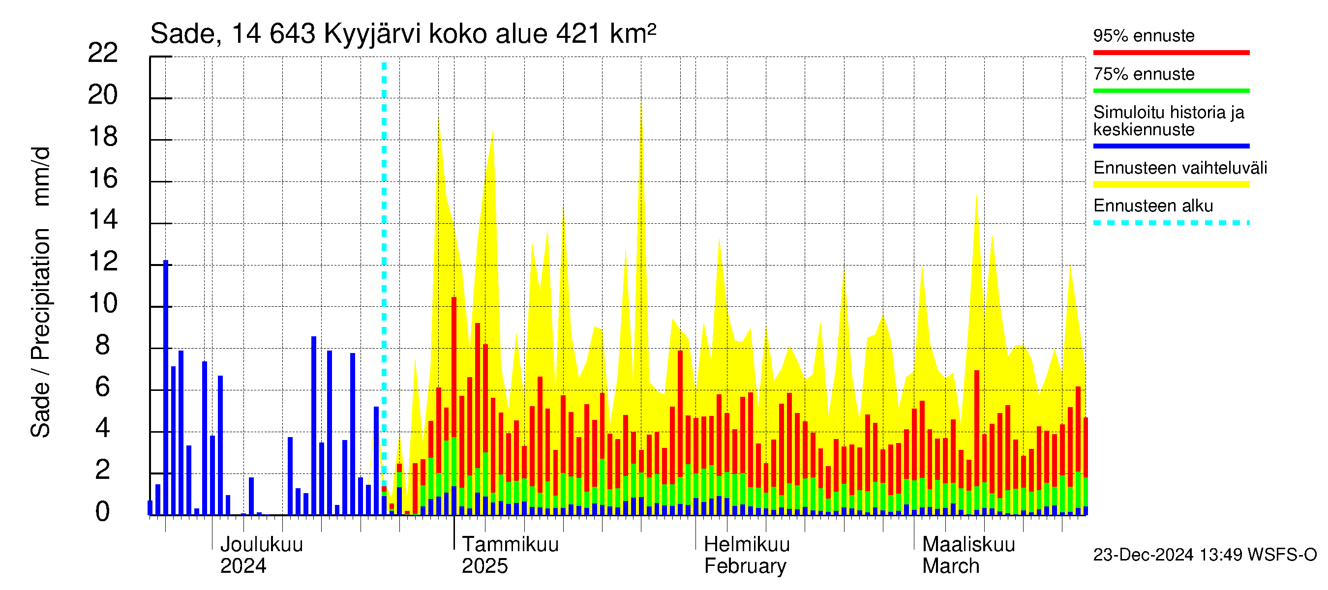 Kymijoen vesistöalue - Kyyjärvi: Sade